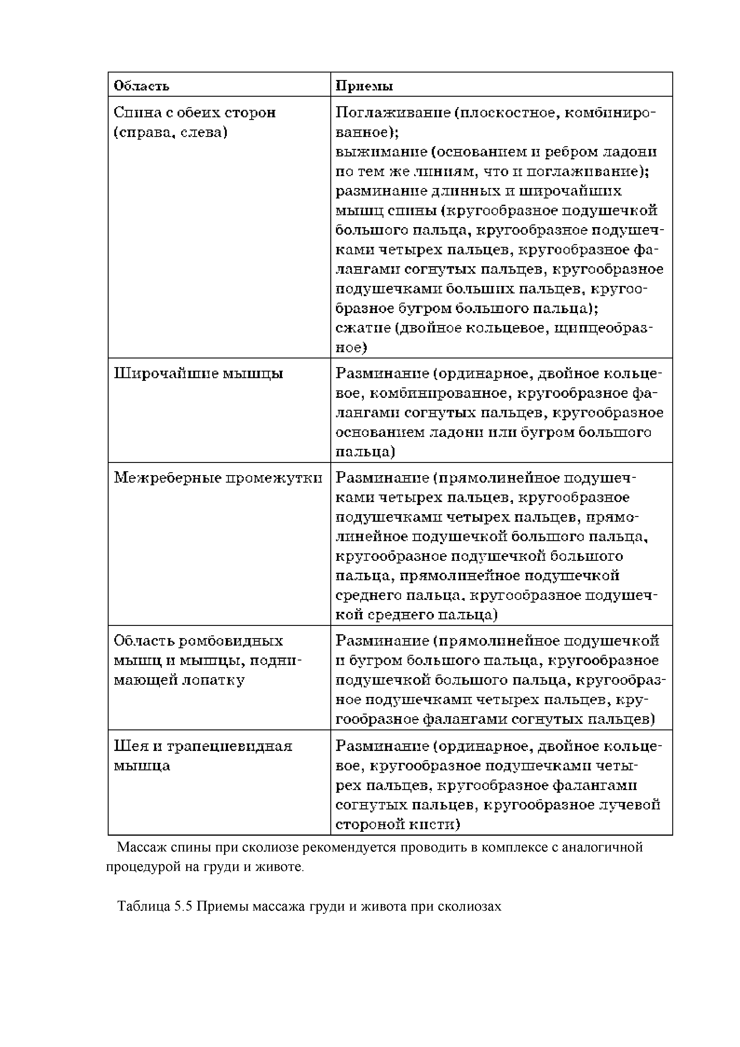 Таблица 5.5 Приемы массажа груди и живота при сколиозах...