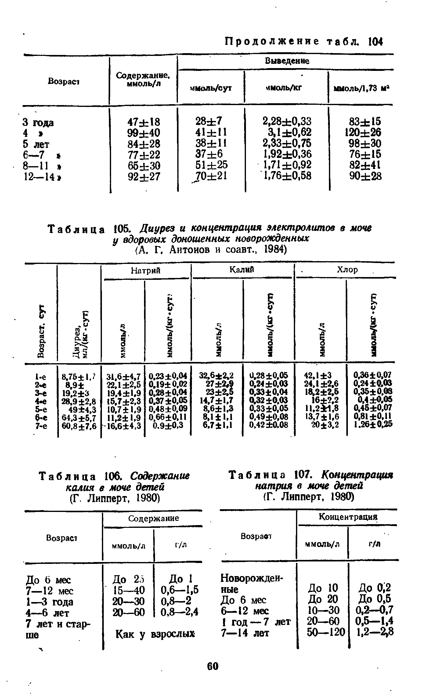 Таблица 105. Диурез и концентрация электролитов в моче у здоровых доношенных новорожденных (А. Г, Антонов и соавт., 1984)...