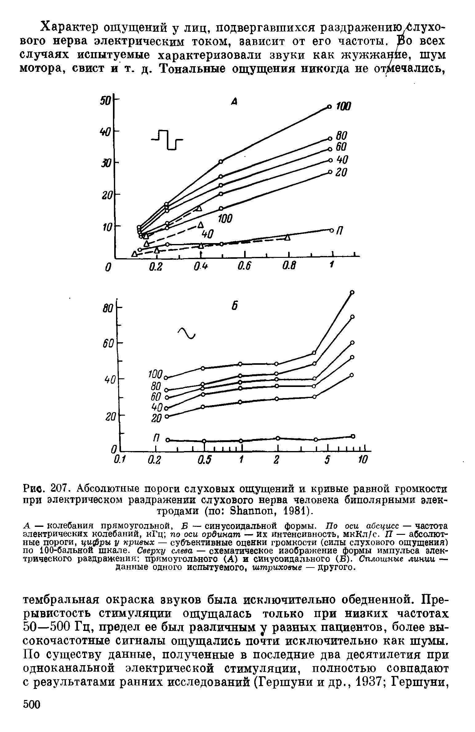 Рис. 207. Абсолютные пороги слуховых ощущений и кривые равной громкости при электрическом раздражении слухового нерва человека биполярными электродами (по S , 1981).