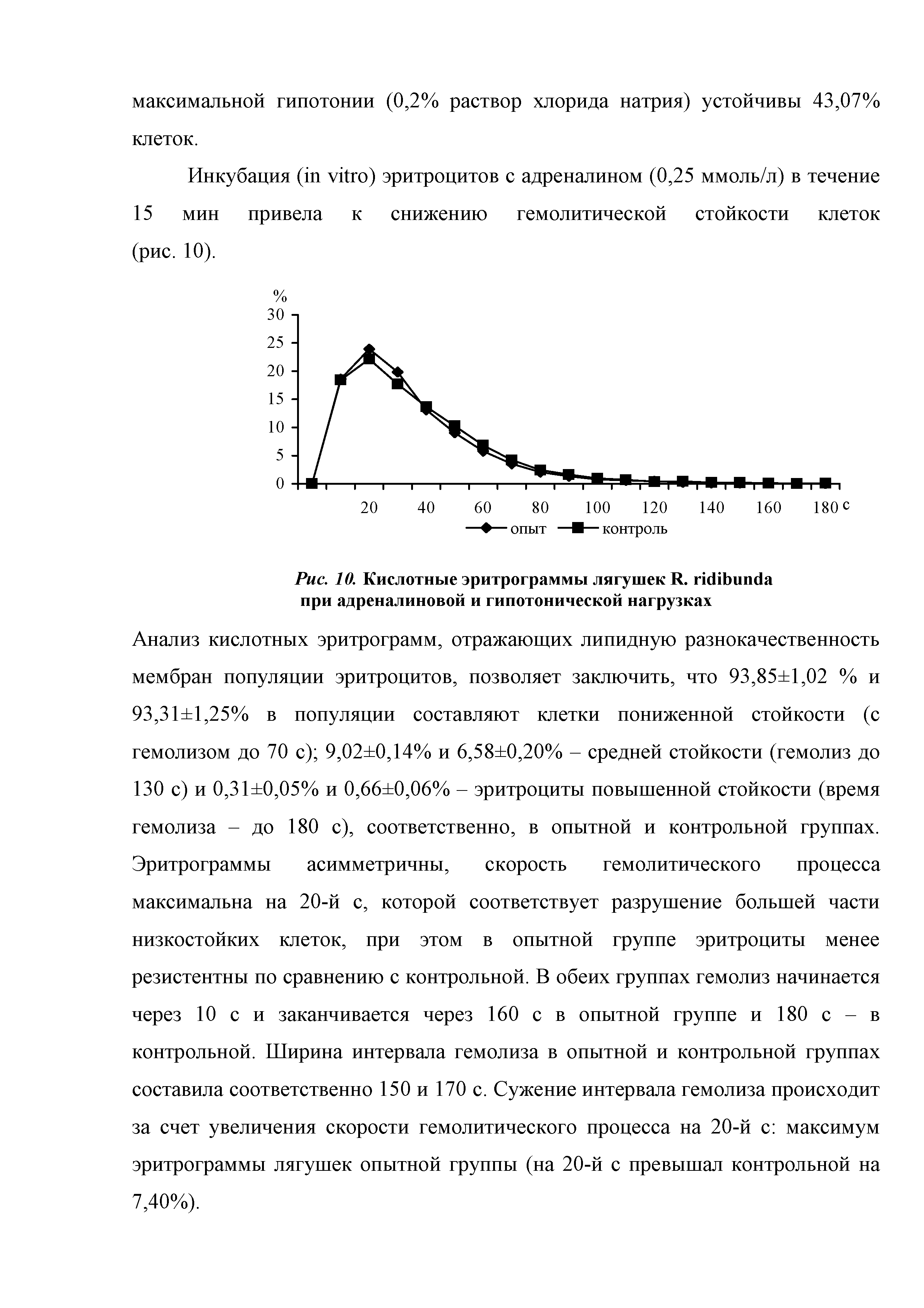 Рис. 10. Кислотные эритрограммы лягушек И. псПЬипйа при адреналиновой и гипотонической нагрузках...