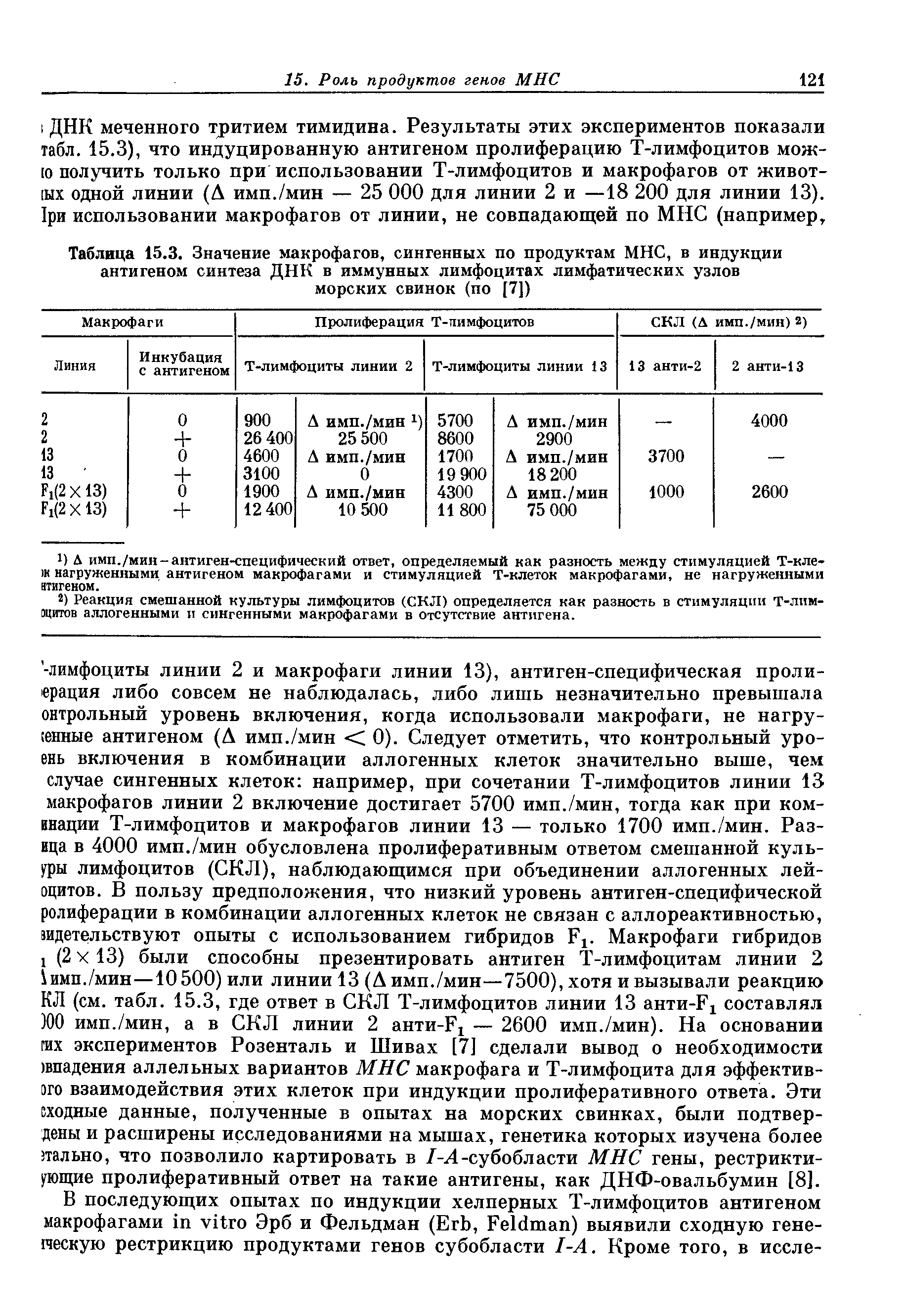 Таблица 15.3. Значение макрофагов, сингенных по продуктам МНС, в индукции антигеном синтеза ДНК в иммунных лимфоцитах лимфатических узлов морских свинок (по [7])...