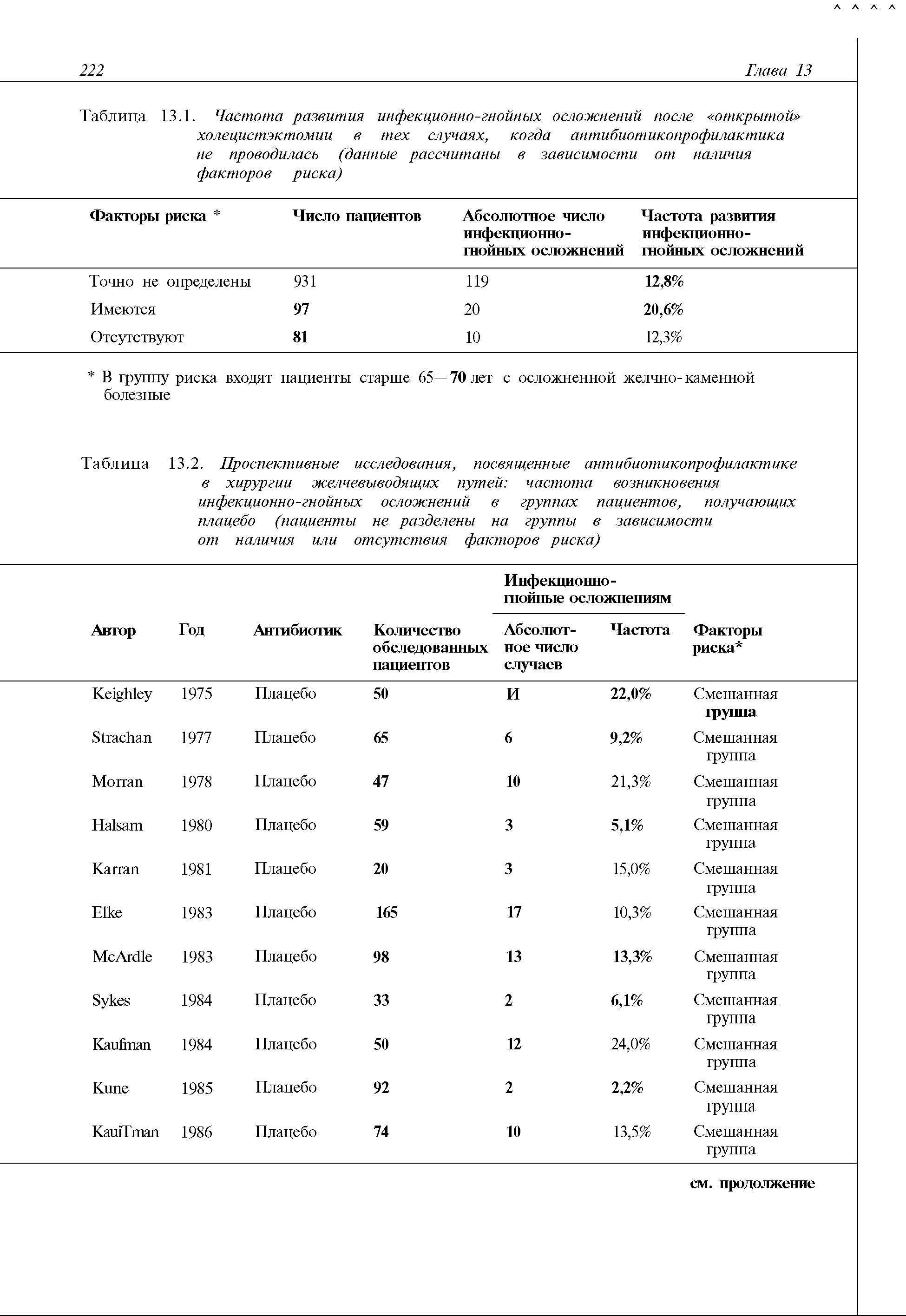 Таблица 13.2. Проспективные исследования, посвященные антибиотикопрофилактике в хирургии желчевыводящих путей частота возникновения инфекционно-гнойных осложнений в группах пациентов, получающих плацебо (пациенты не разделены на группы в зависимости от наличия или отсутствия факторов риска)...