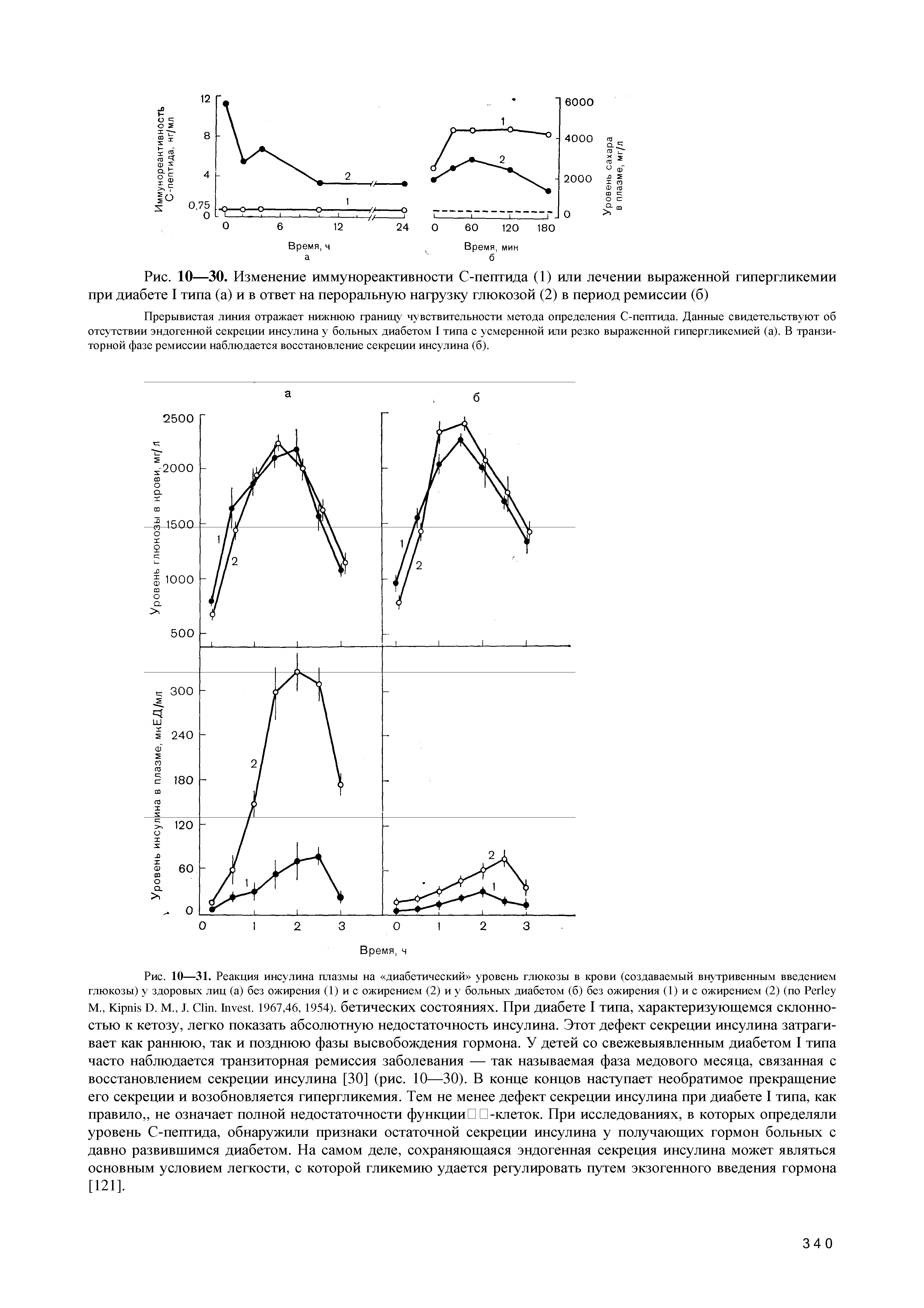 Рис. 10—30. Изменение иммунореактивности С-пептида (1) или лечении выраженной гипергликемии при диабете I типа (а) и в ответ на пероральную нагрузку глюкозой (2) в период ремиссии (б)...