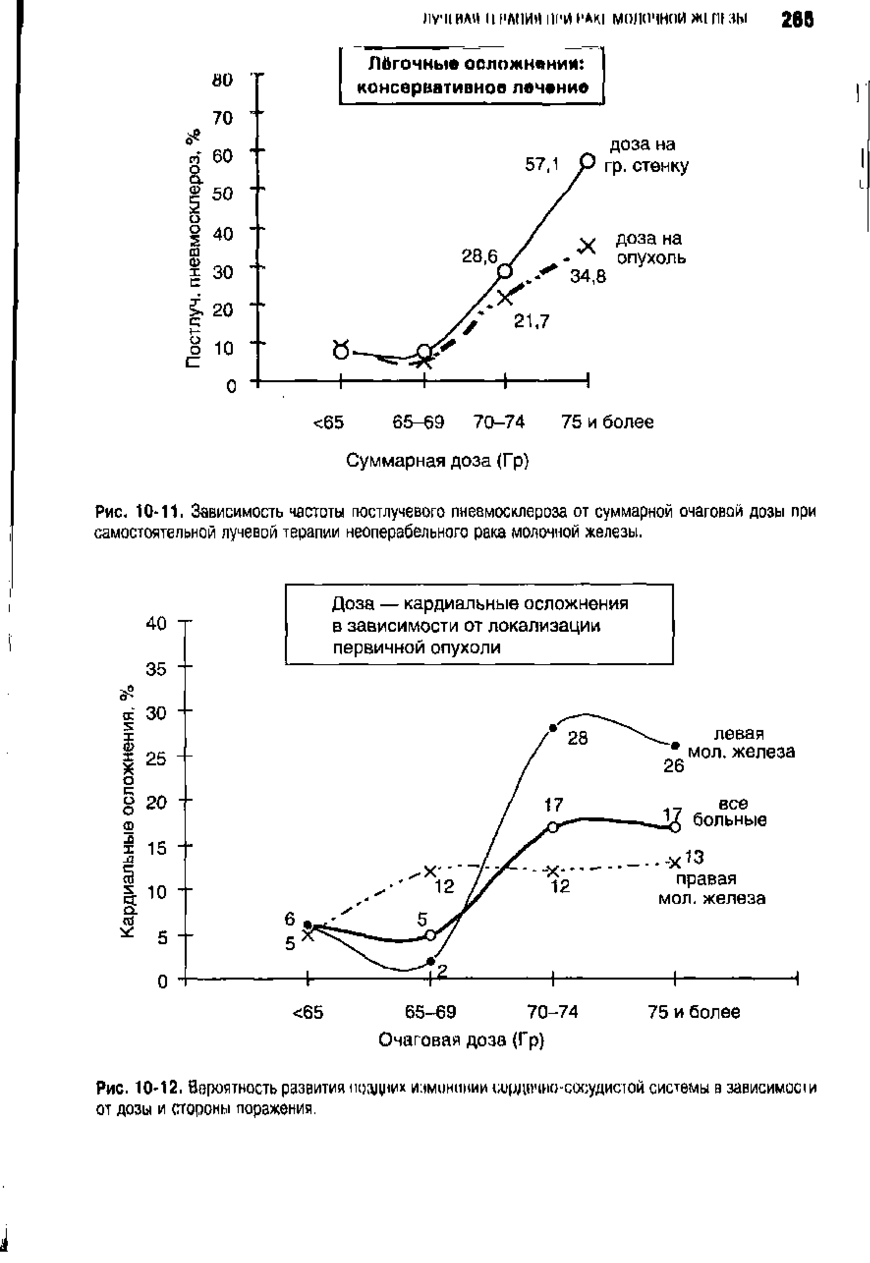 Рис. 10 11. Зависимость частоты гюстлучевога пневмосклероза от суммарной очаговой дозы при самостоятельной лучевой терапии неоперабельного рака молочной железы.