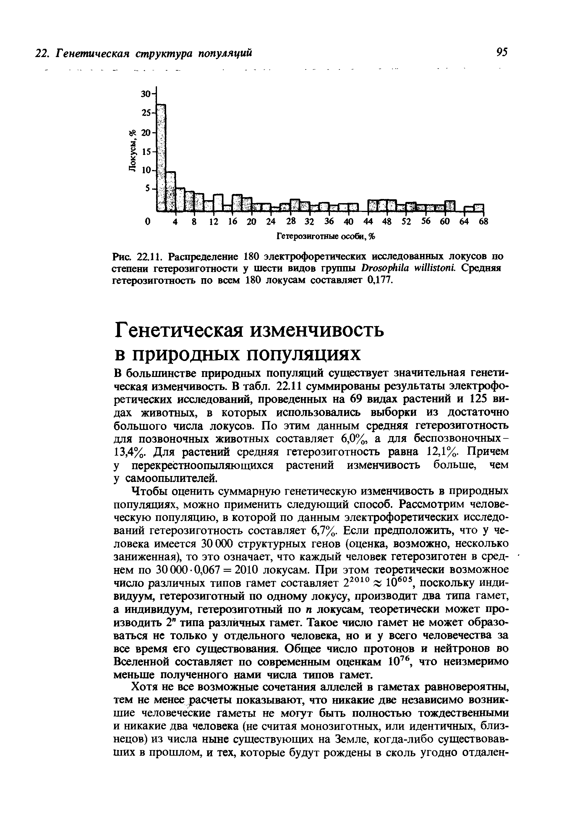 Рис. 22.11. Распределение 180 электрофоретических исследованных локусов по степени гетерозиготности у шести видов группы D . Средняя гетерозиготность по всем 180 локусам составляет 0,177.