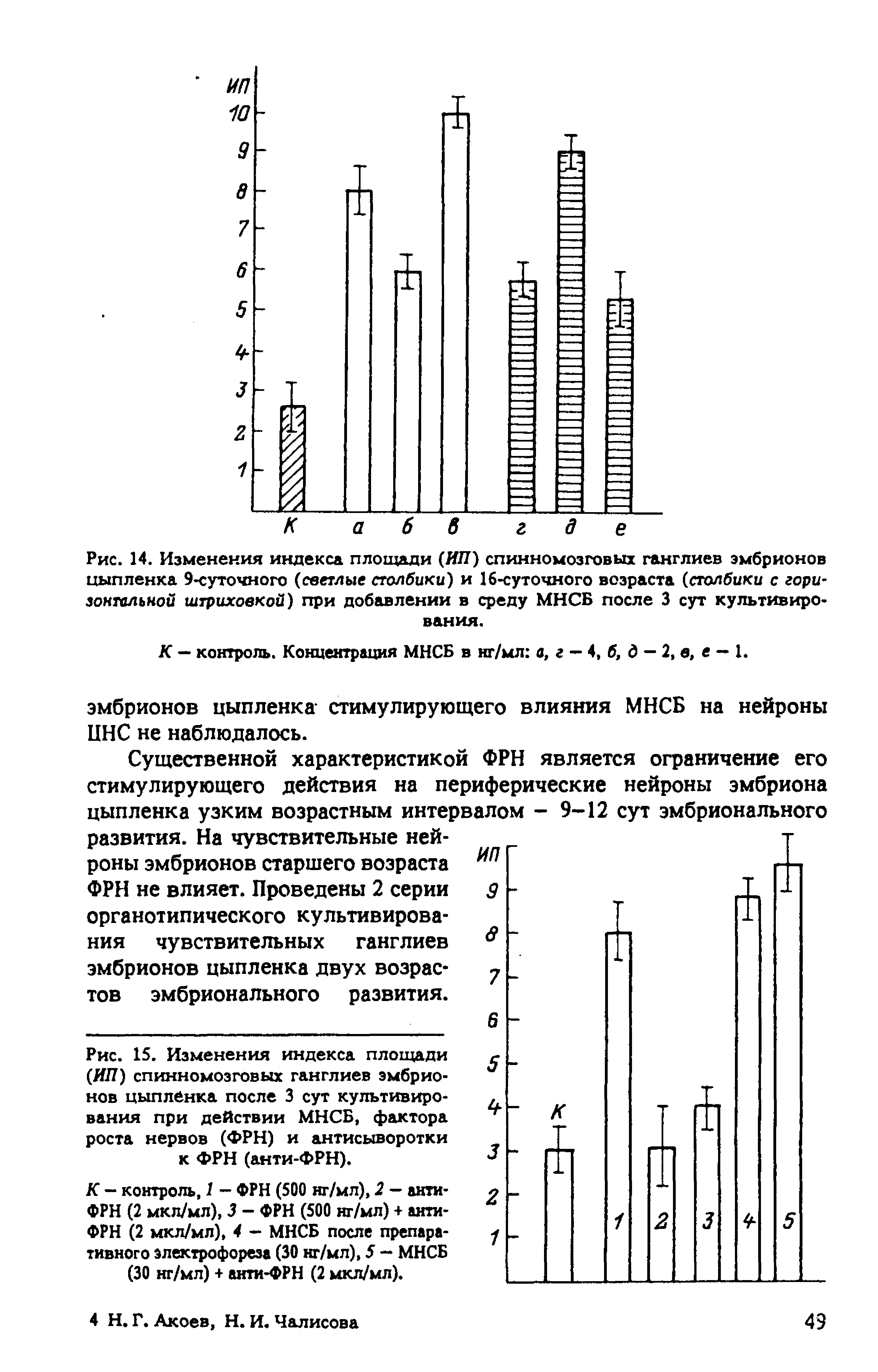 Рис. 15. Изменения индекса площади (ИП) спинномозговых ганглиев эмбрионов цыпленка после 3 сут культивирования при действии МНСБ, фактора роста нервов (ФРН) и антисыворотки к ФРН (анти-ФРН).