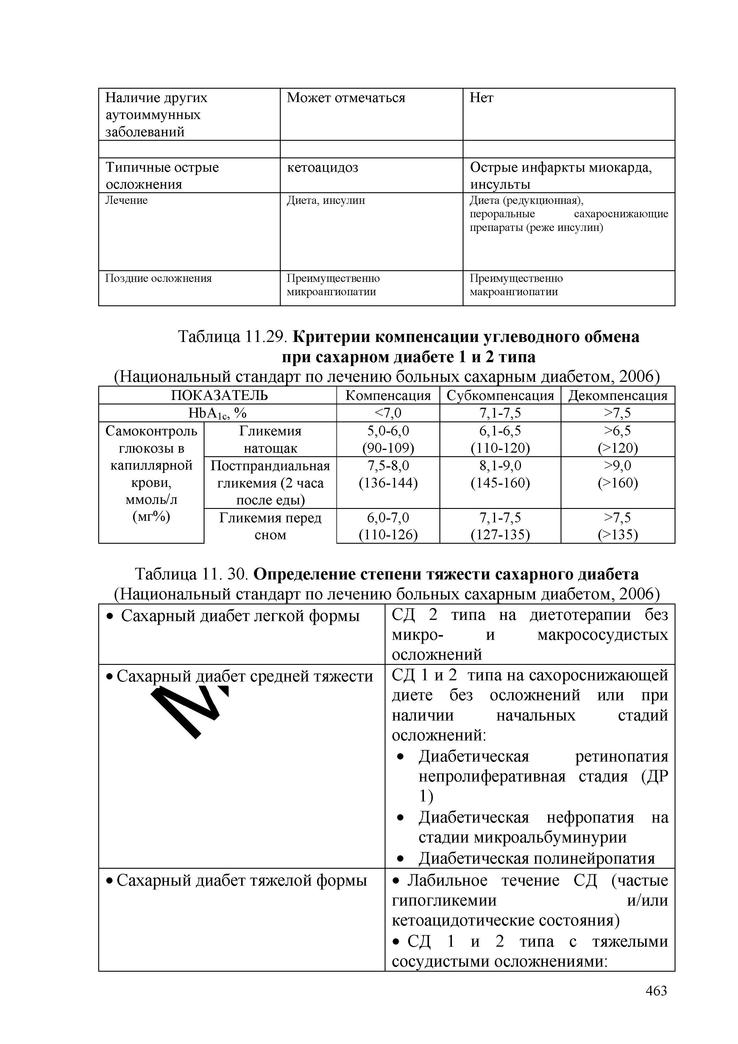 Таблица И. 30. Определение степени тяжести сахарного диабета (Национальный стандарт по лечению больных сахарным диабетом, 2006)...