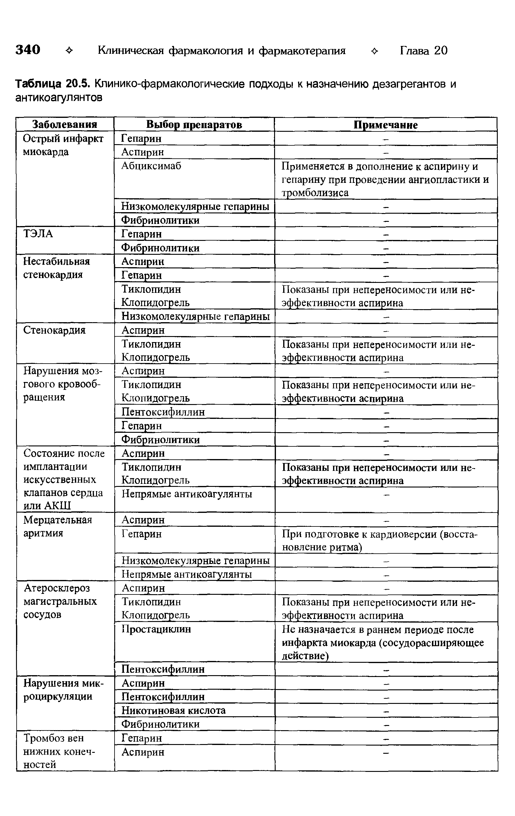 Таблица 20.5. Клинико-фармакологические подходы к назначению дезагрегантов и антикоагулянтов...