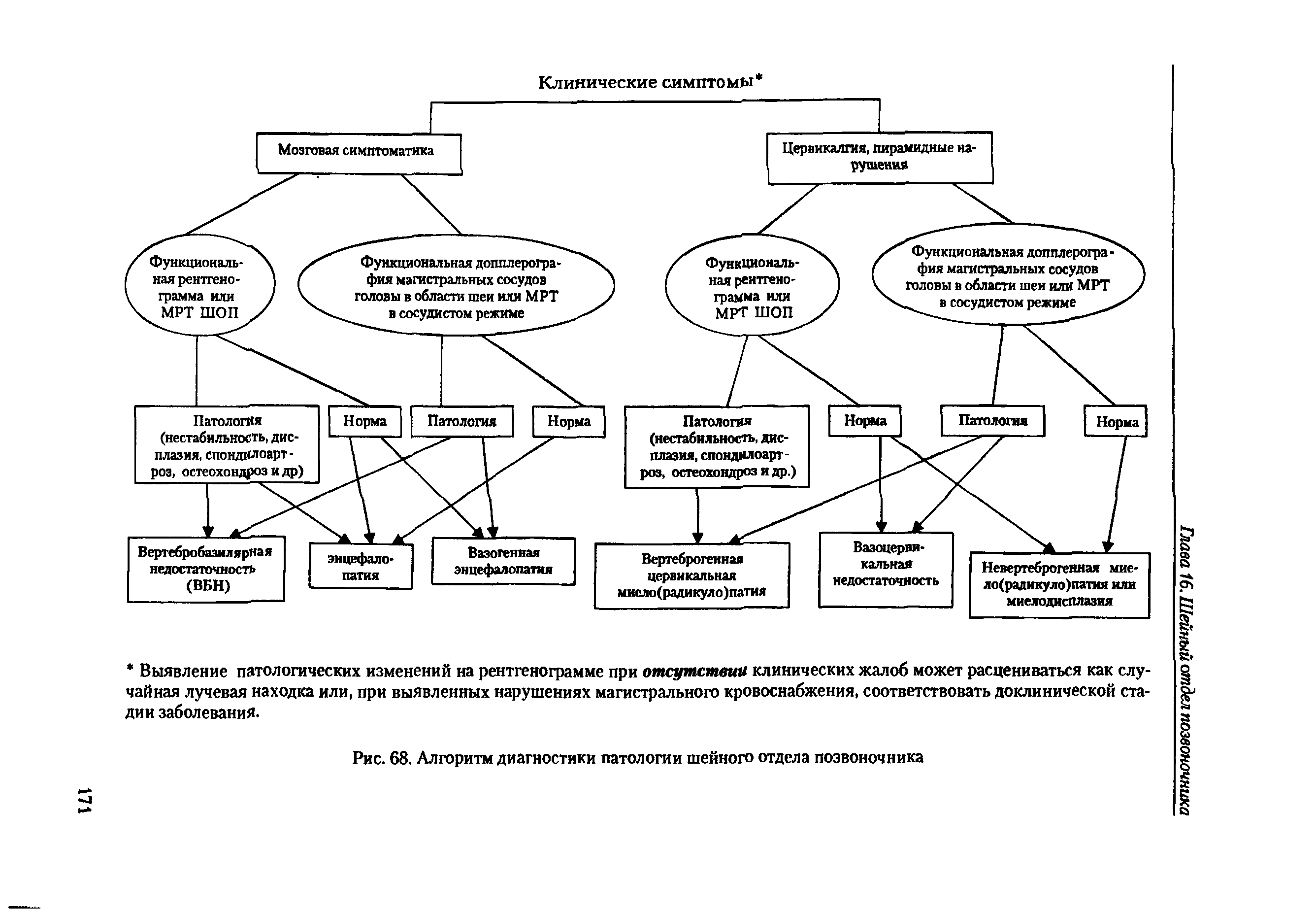 Рис. 68. Алгоритм диагностики патологии шейного отдела позвоночника...