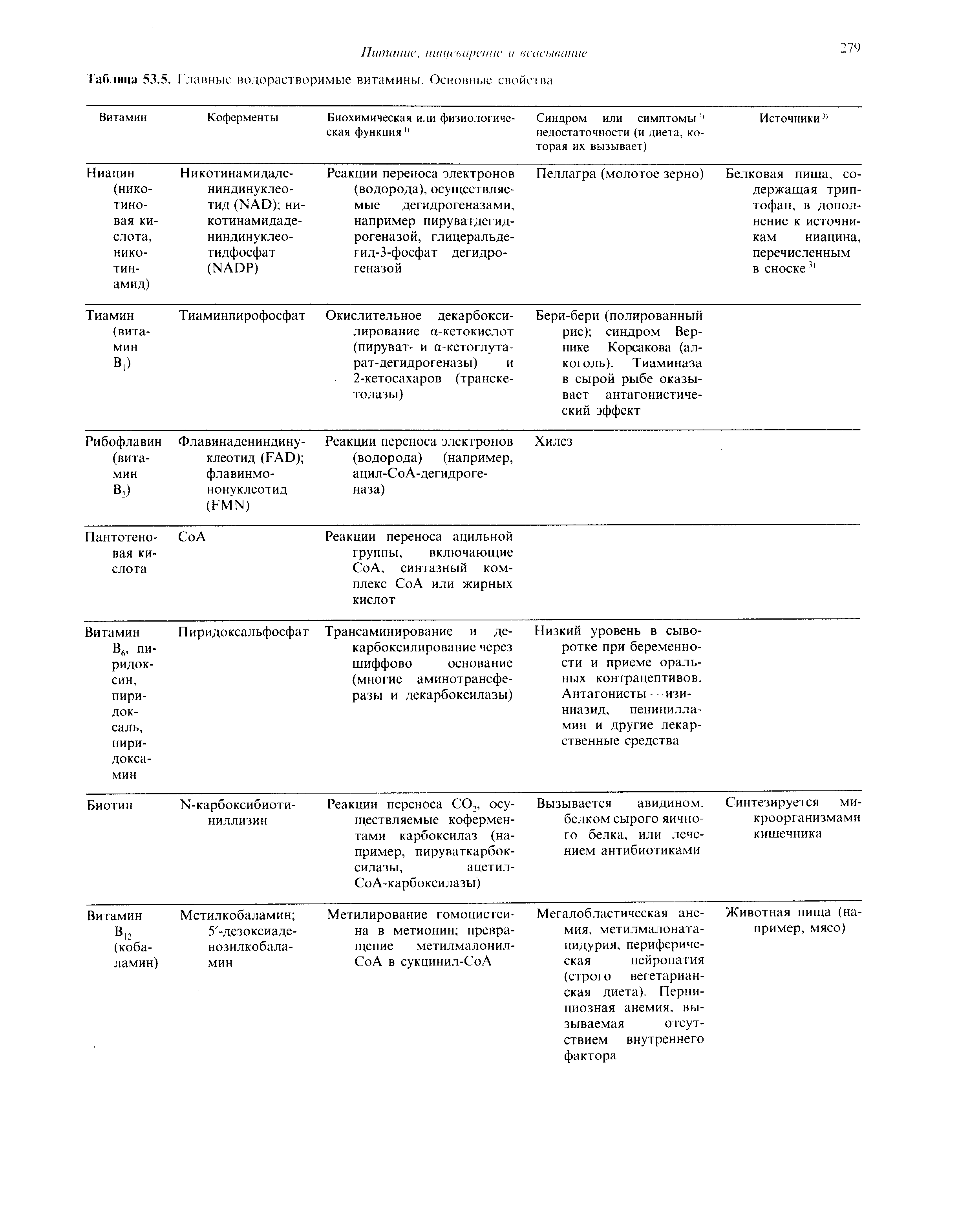 Таблица 53.5. Главные водорастворимые витамины. Основные свойава...