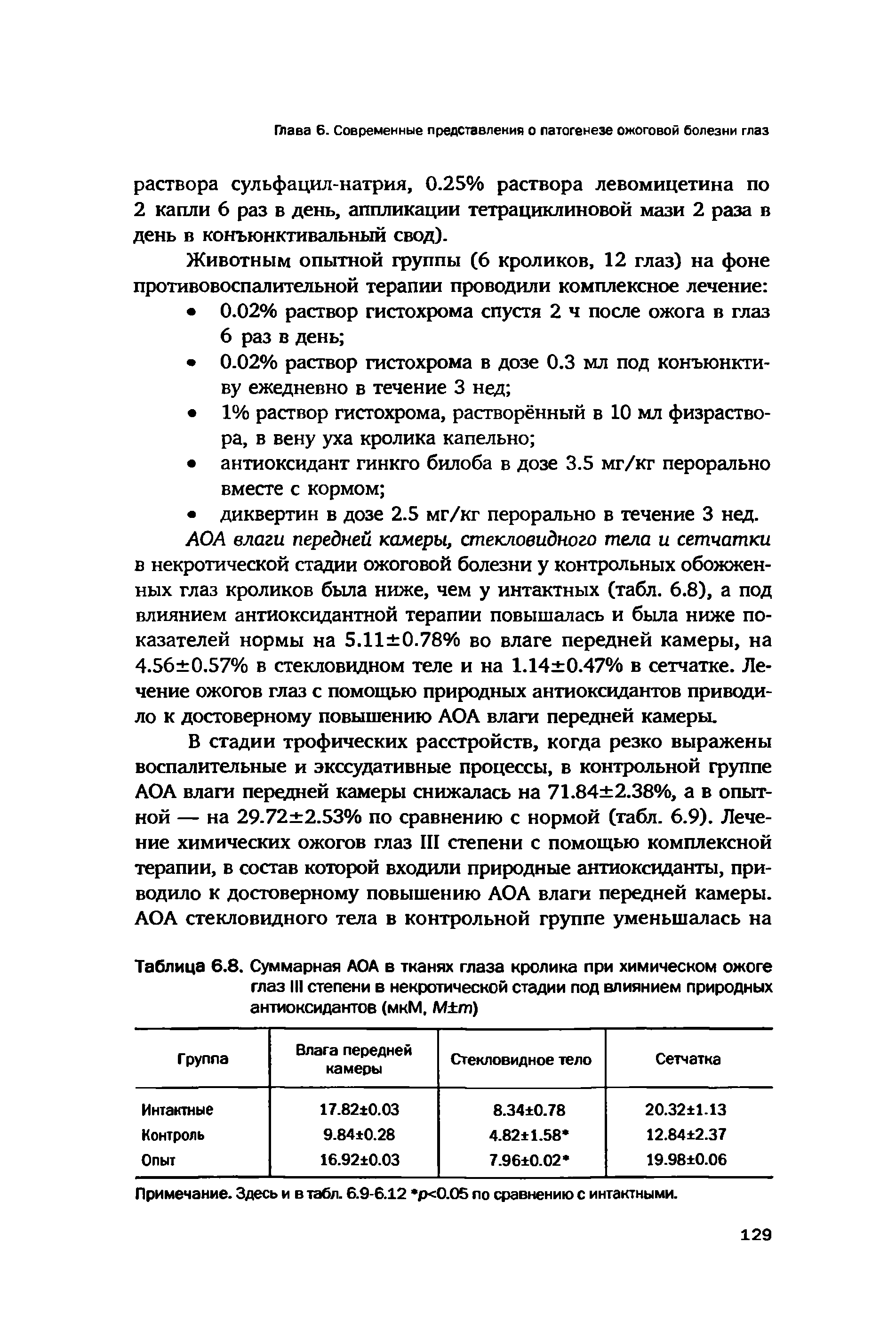 Таблица 6.8. Суммарная АОА в тканях глаза кролика при химическом ожоге глаз III степени в некротической стадии под влиянием природных антиоксидантов (мкМ, М т)...