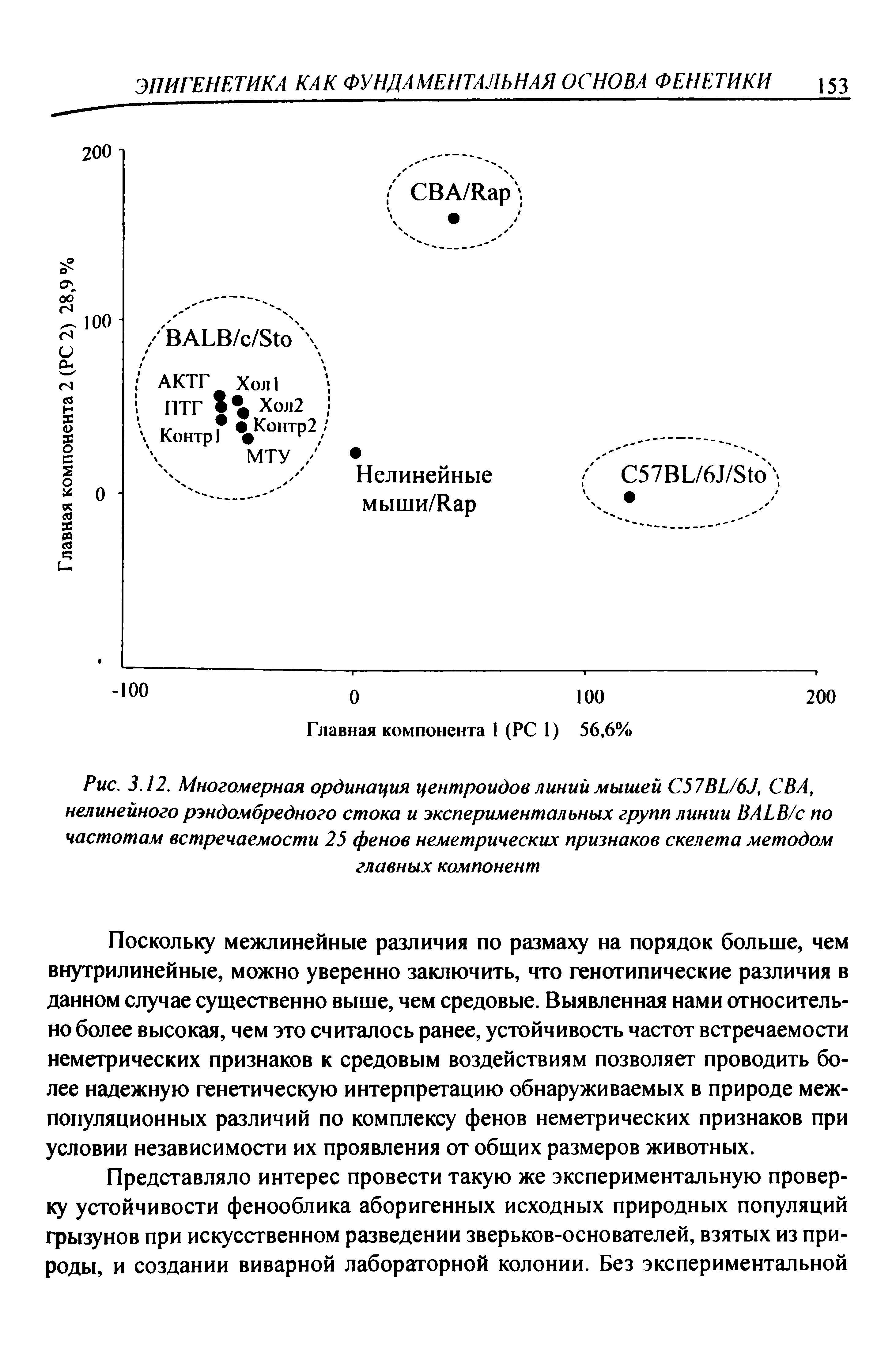 Рис. 3.12. Многомерная ординация центроидов линий мышей С57ВЬ/6Э, С В А, нелинейного рэндомбредного стока и экспериментальных групп линии ВАЬВ/с по частотам встречаемости 25 фенов неметрических признаков скелета методом главных компонент...