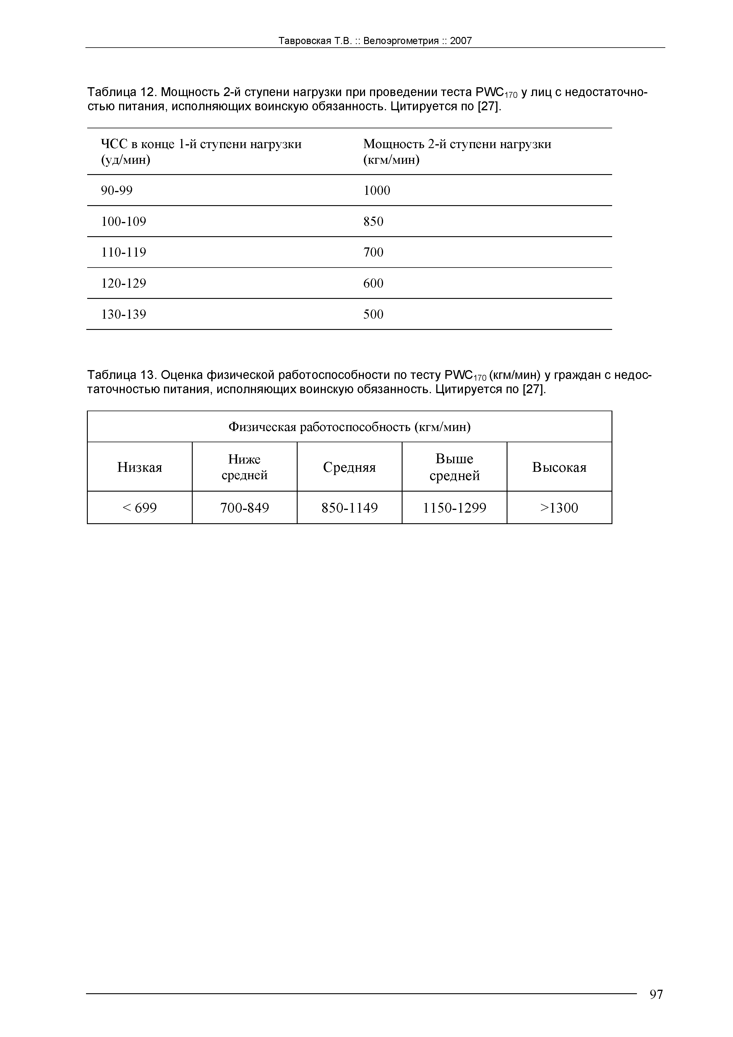Таблица 13. Оценка физической работоспособности по тесту РУУС- о (кгм/мин) у граждан с недостаточностью питания, исполняющих воинскую обязанность. Цитируется по [27].