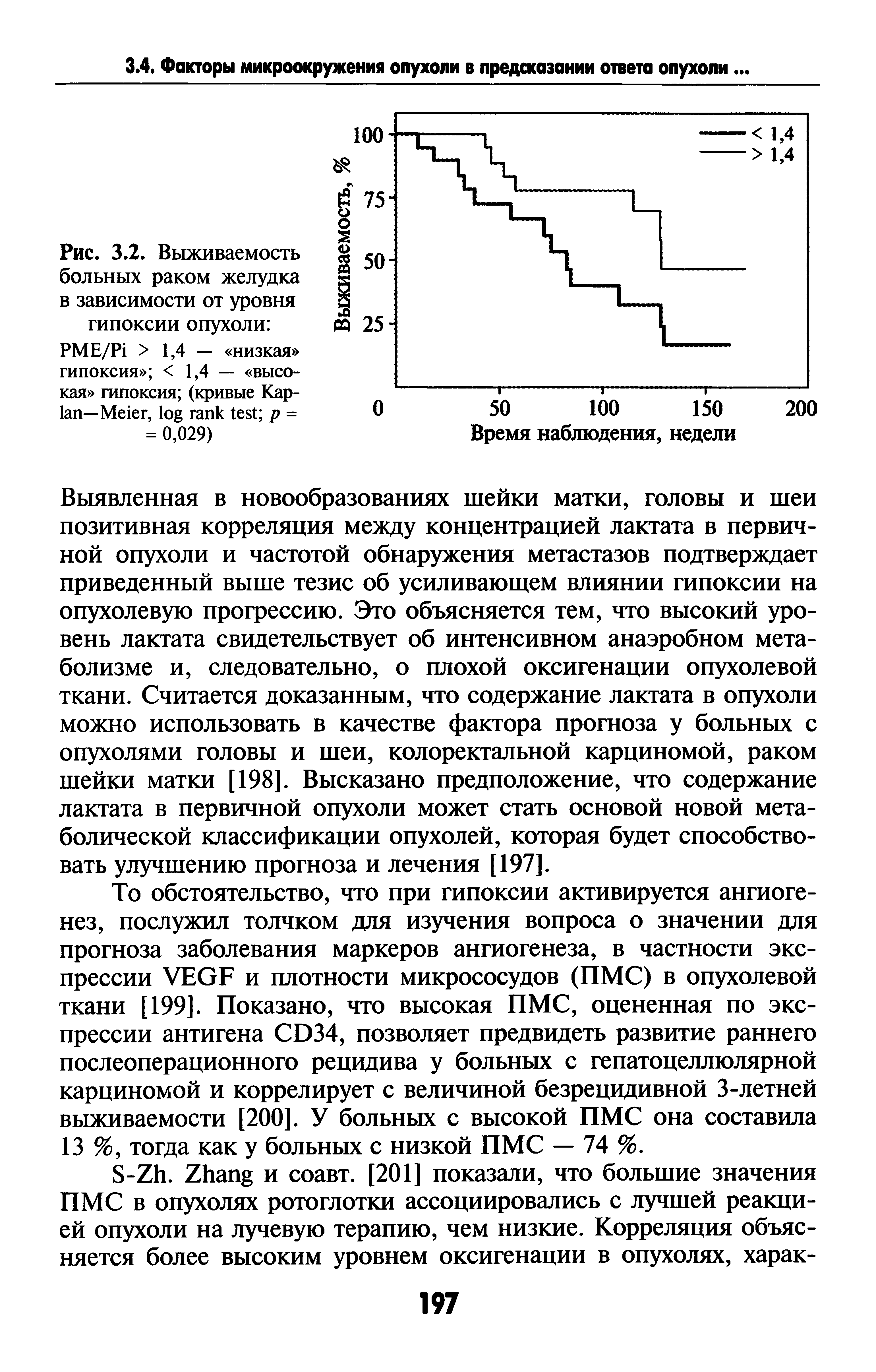 Рис. 3.2. Выживаемость больных раком желудка в зависимости от уровня гипоксии опухоли ...