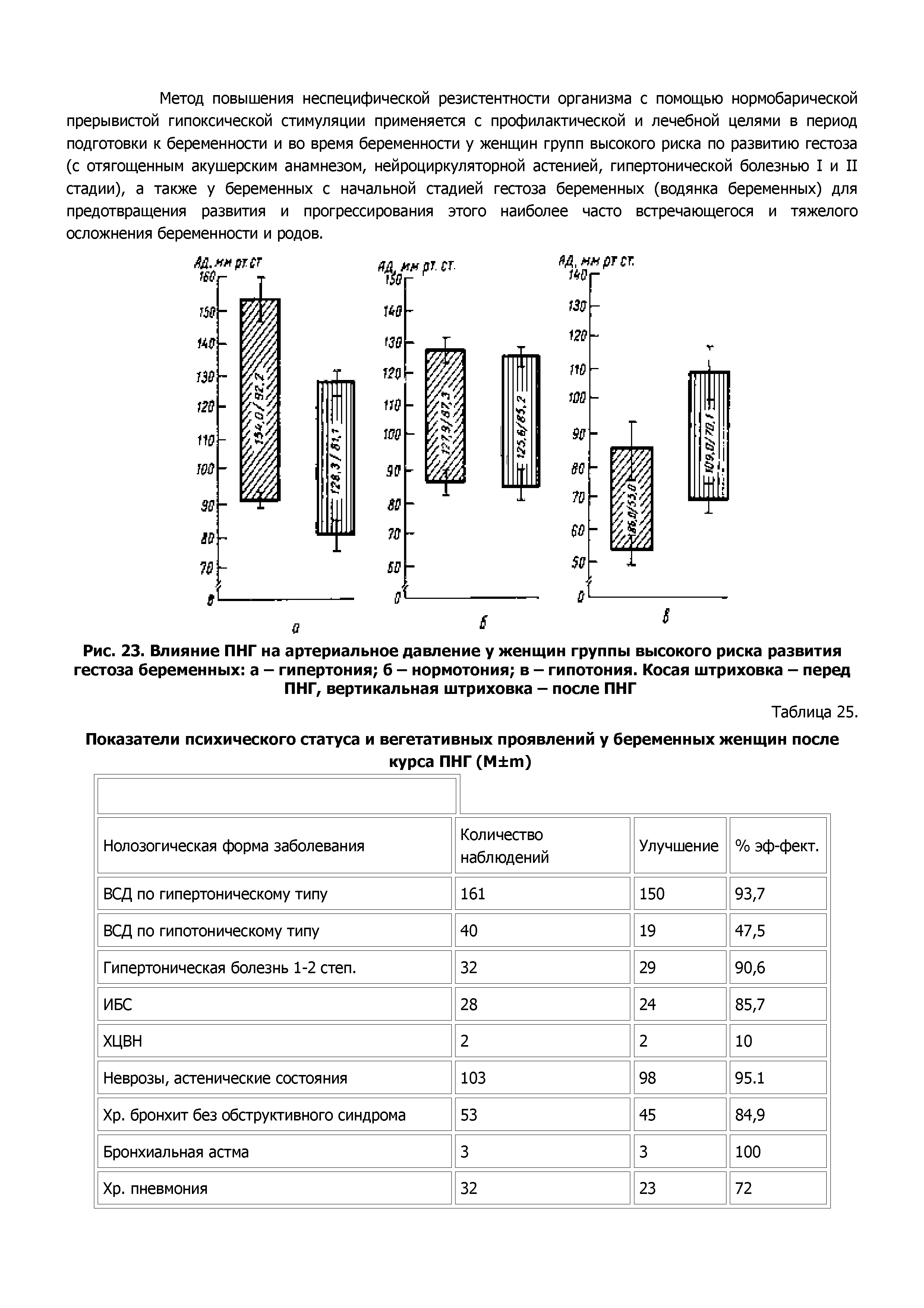Рис. 23. Влияние ПНГ на артериальное давление у женщин группы высокого риска развития гестоза беременных а - гипертония б - нормотония в - гипотония. Косая штриховка - перед ПНГ, вертикальная штриховка - после ПНГ...