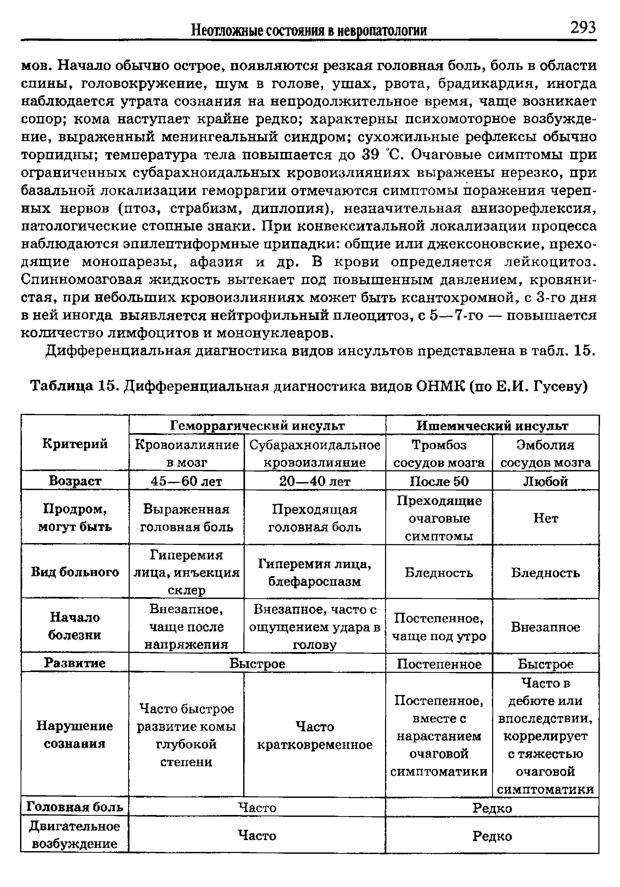 Таблица 15. Дифференциальная диагностика видов ОНМК (по Е.И. Гусеву)...