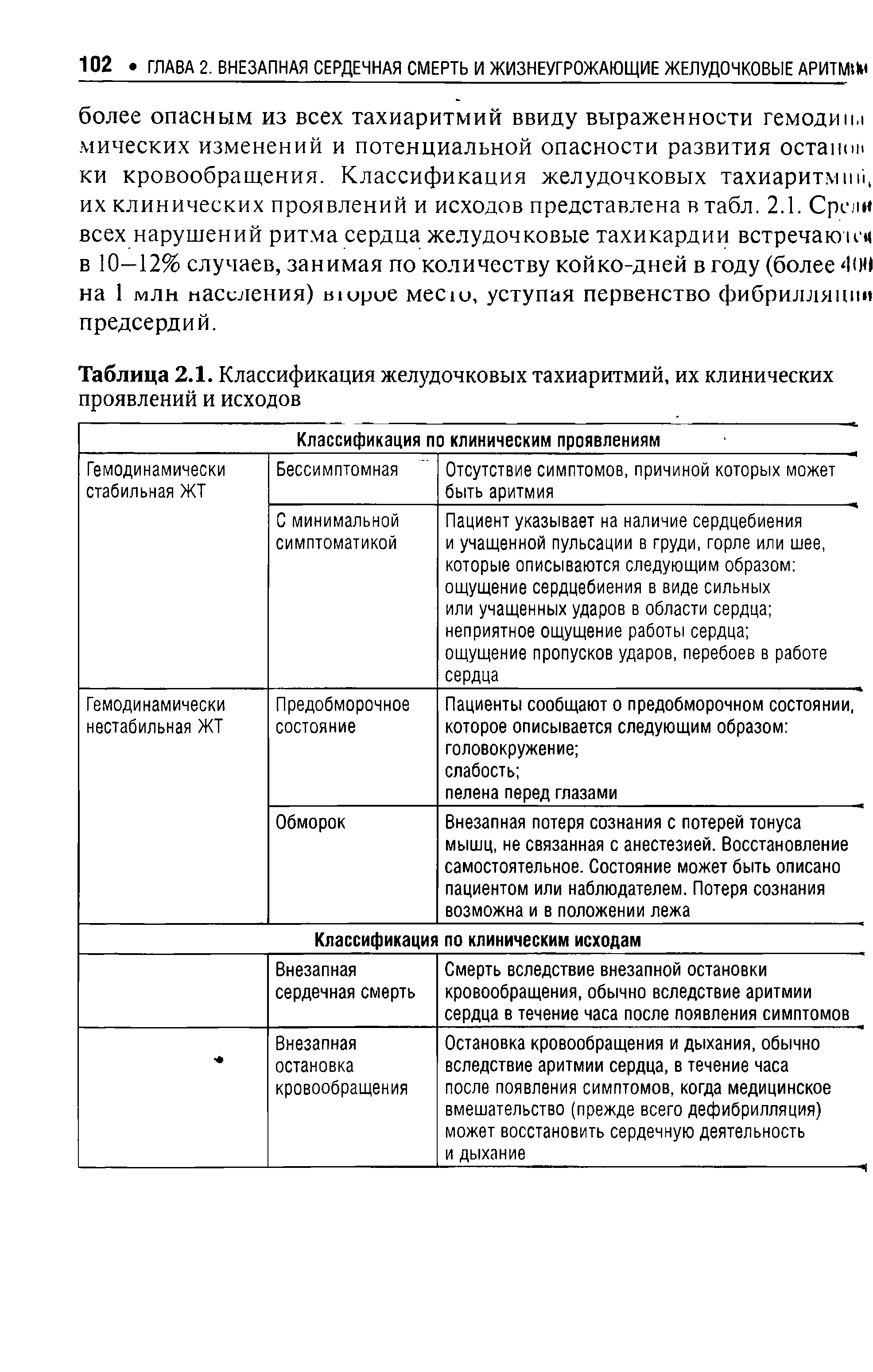 Таблица 2.1. Классификация желудочковых тахиаритмий, их клинических проявлений и исходов...