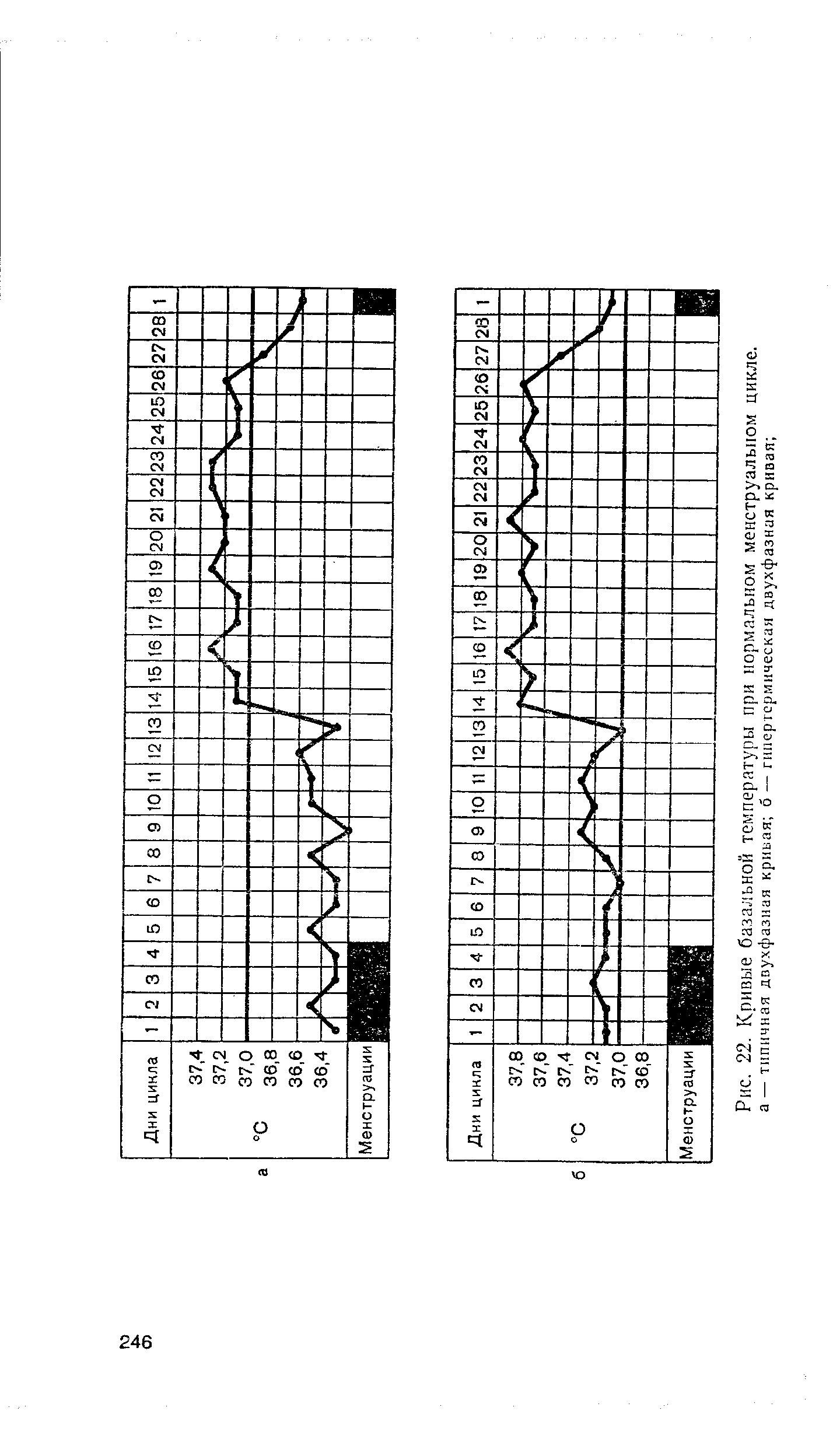 Рис. 22. Кривые базальной температуры при нормальном менструальном цикле, а — типичная двухфазная кривая б — гипертермическая двухфазная кривая ...