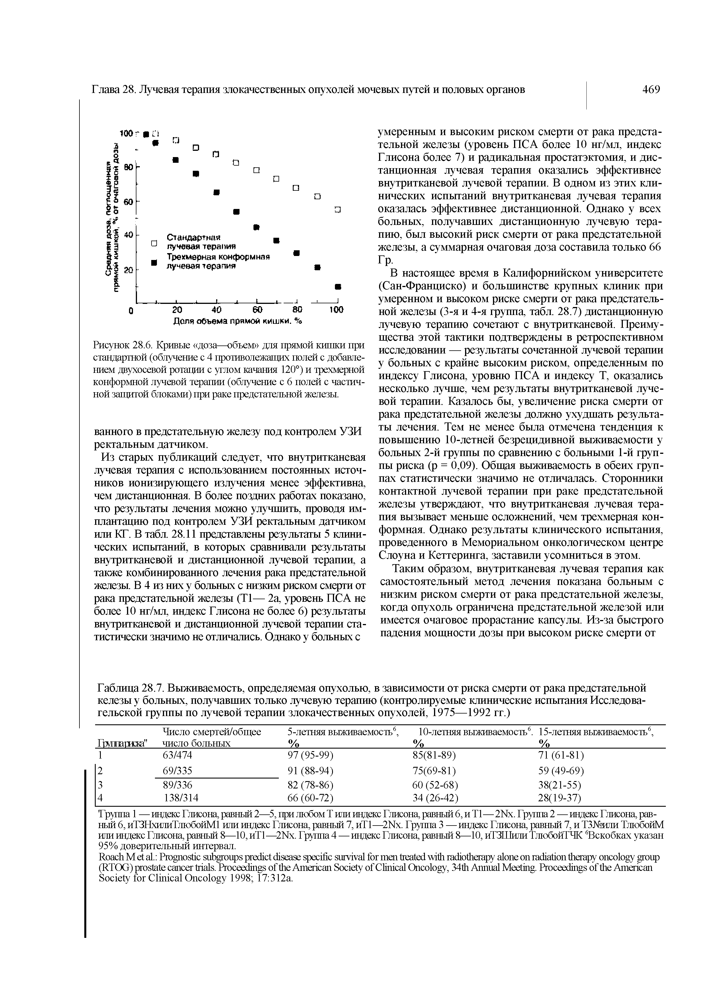 Рисунок 28.6. Кривые доза—объем для прямой кишки при стандартной (облучение с 4 противолежащих полей с добавлением двухосевой ротации с углом качания 120°) и трехмерной конформной лучевой терапии (облучение с 6 полей с частичной защитой блоками) при раке предстательной железы.