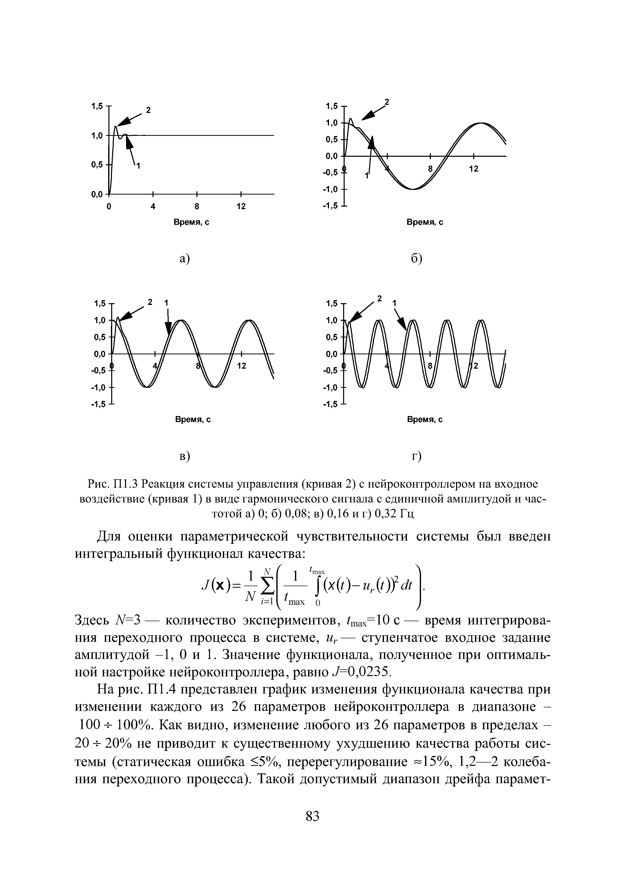 Рис. П1.3 Реакция системы управления (кривая 2) с нейроконтроллером на входное воздействие (кривая 1) в виде гармонического сигнала с единичной амплитудой и частотой а) 0 б) 0,08 в) 0,16 и г) 0,32 Гц...