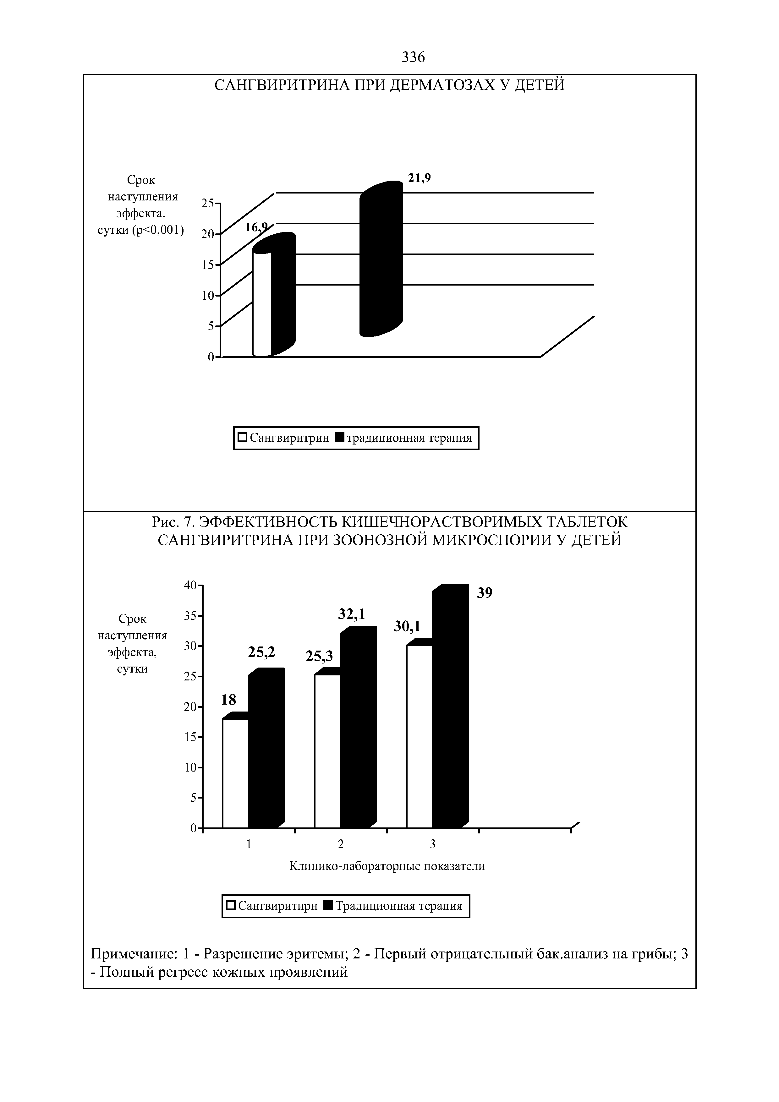 Рис. 7. ЭФФЕКТИВНОСТЬ КИШЕЧНОРАСТВОРИМЫХ ТАБЛЕТОК САНГВИРИТРИНА ПРИ ЗООНОЗНОЙ МИКРОСПОРИИ У ДЕТЕЙ...