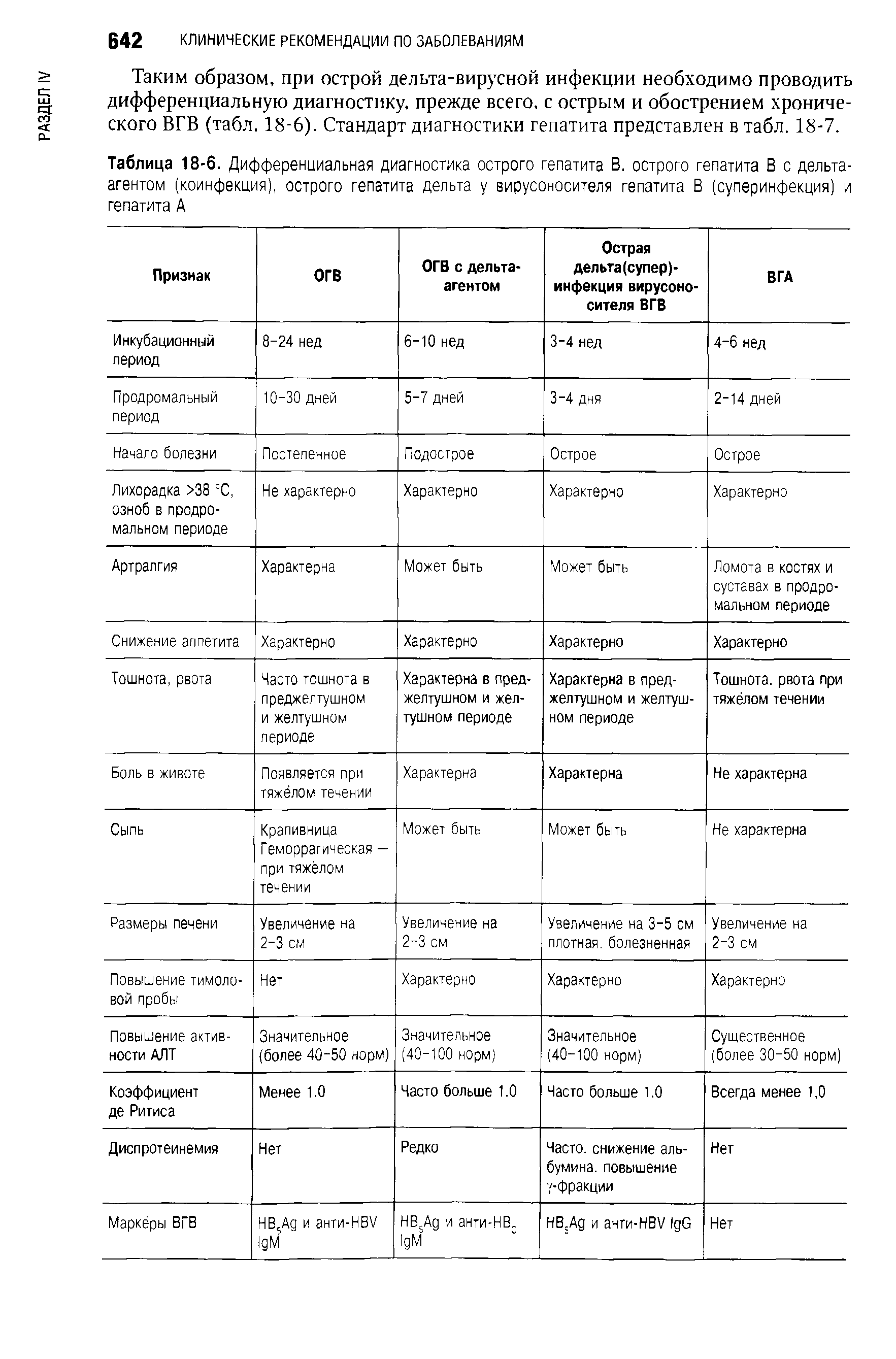Таблица 18-6. Дифференциальная диагностика острого гепатита В. острого гепатита В с дельтаагентом (коинфекция), острого гепатита дельта у вирусоносителя гепатита В (суперинфекция) и гепатита А...