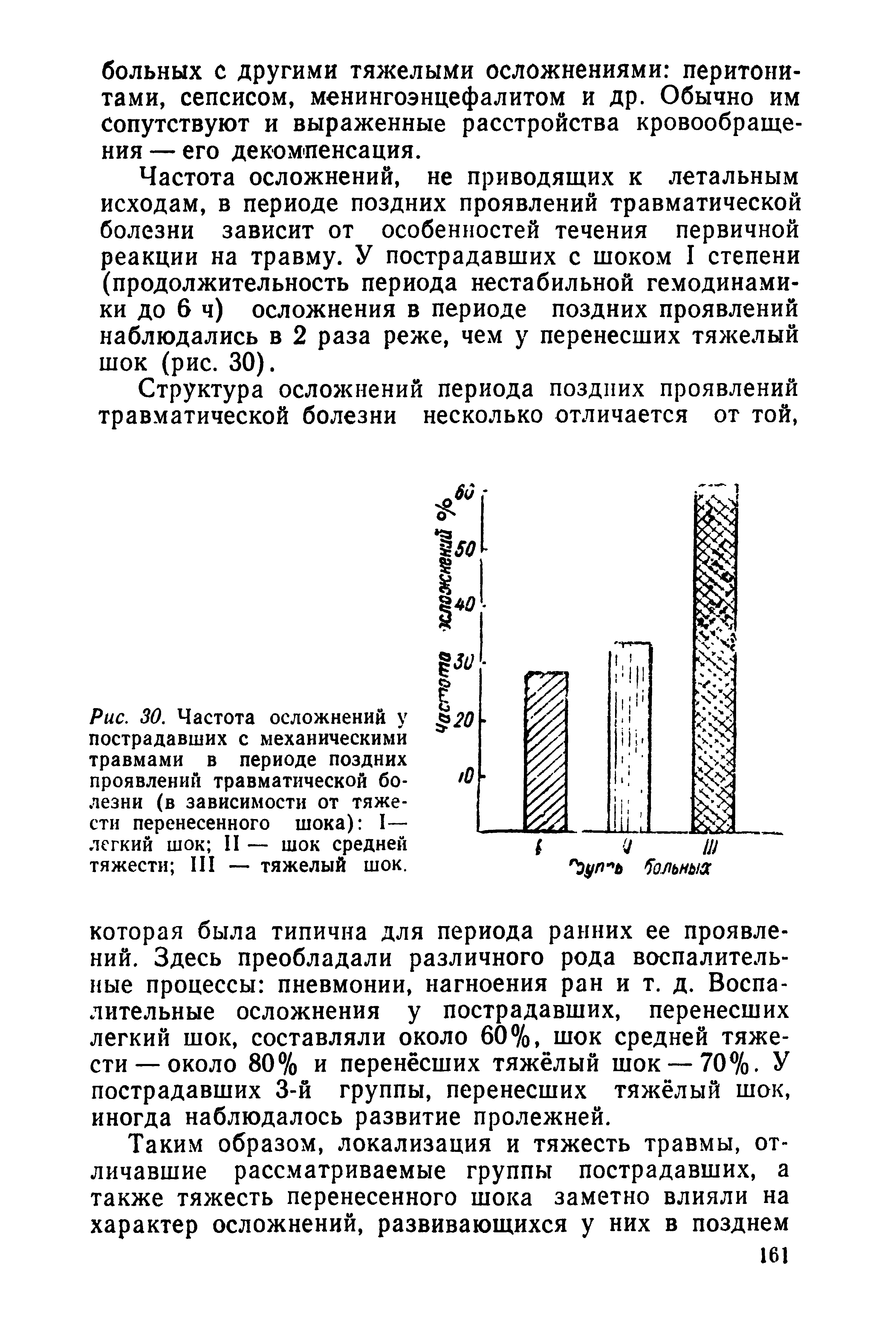 Рис. 30. Частота осложнений у пострадавших с механическими травмами в периоде поздних проявлений травматической болезни (в зависимости от тяжести перенесенного шока) I— легкий шок II — шок средней тяжести III — тяжелый шок.