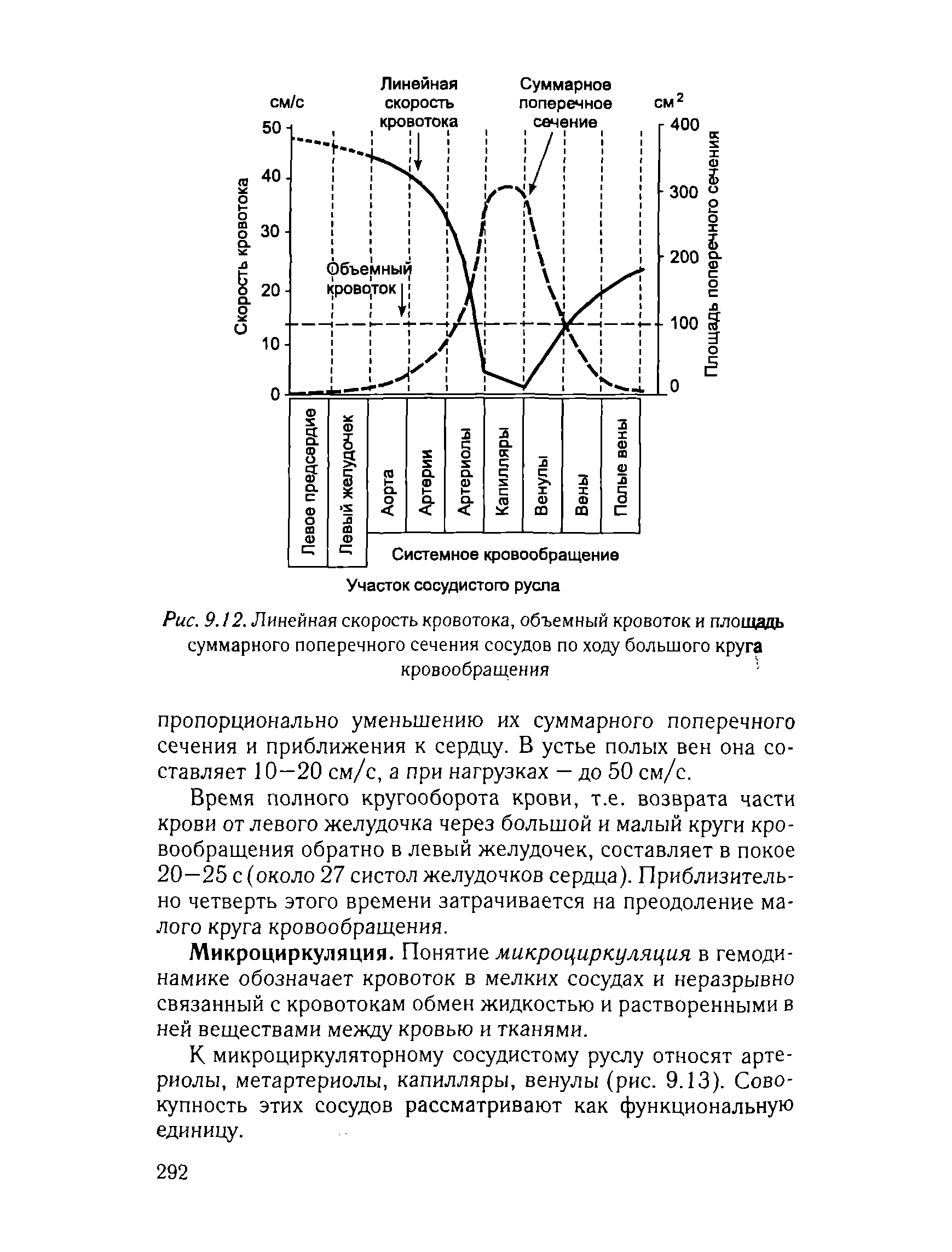 Рис. 9.12. Линейная скорость кровотока, объемный кровоток и площадь суммарного поперечного сечения сосудов по ходу большого круга кровообращения...