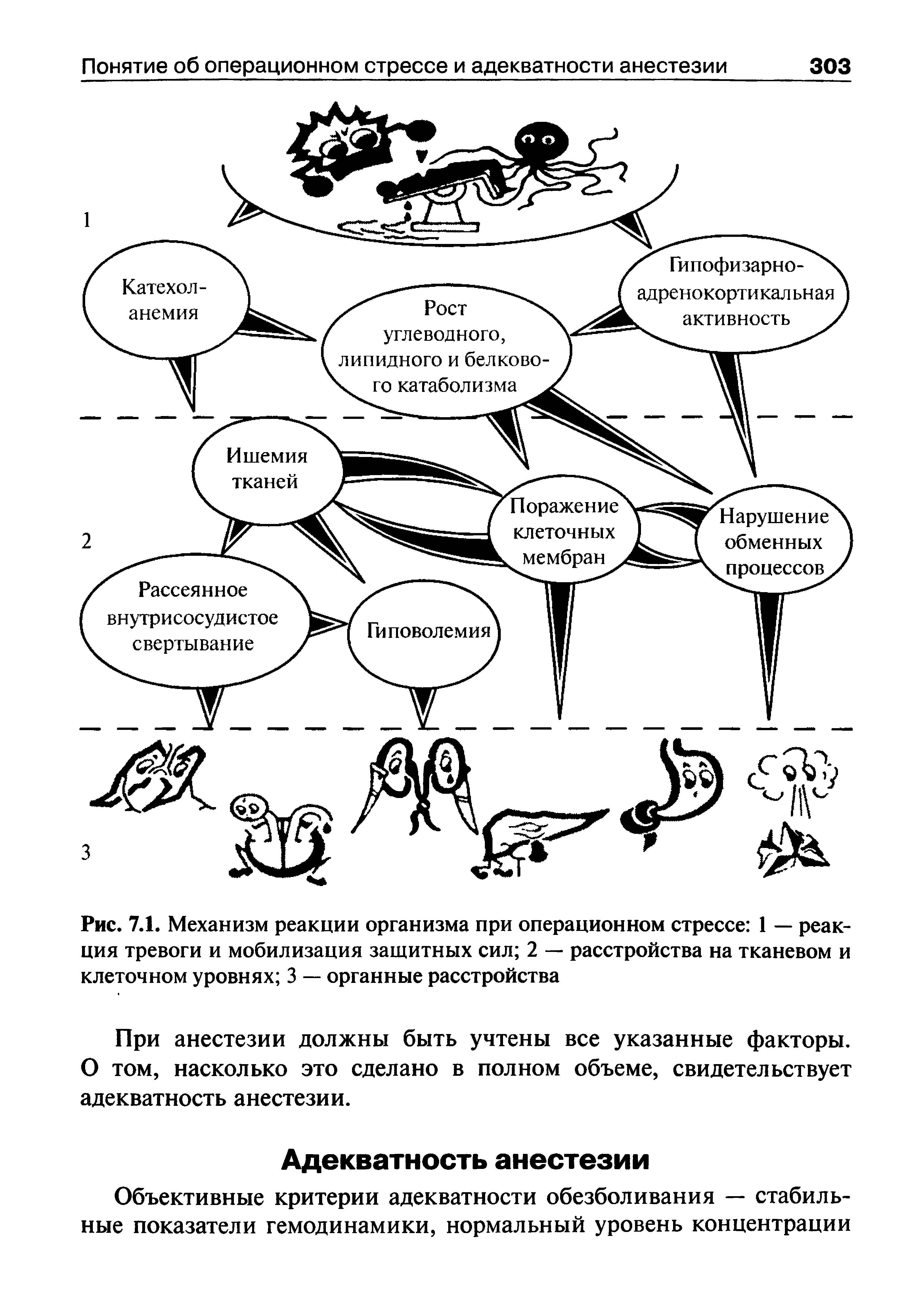 Рис. 7.1. Механизм реакции организма при операционном стрессе 1 — реакция тревоги и мобилизация защитных сил 2 — расстройства на тканевом и клеточном уровнях 3 — органные расстройства...