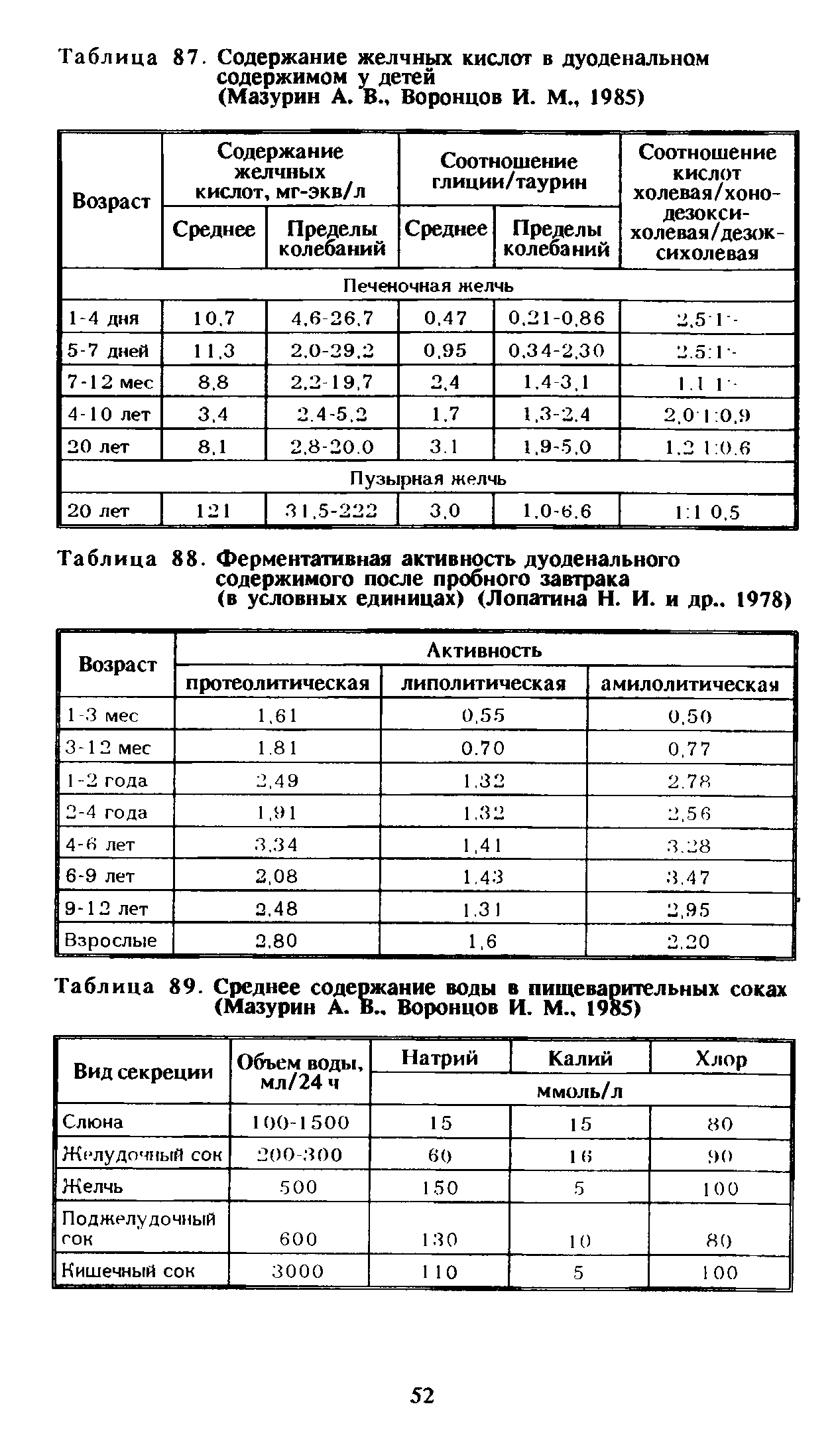 Таблица 88. Ферментативная активность дуоденального содержимого после пробного завтрака (в условных единицах) (Лопатина Н. И. и др.. 1978)...