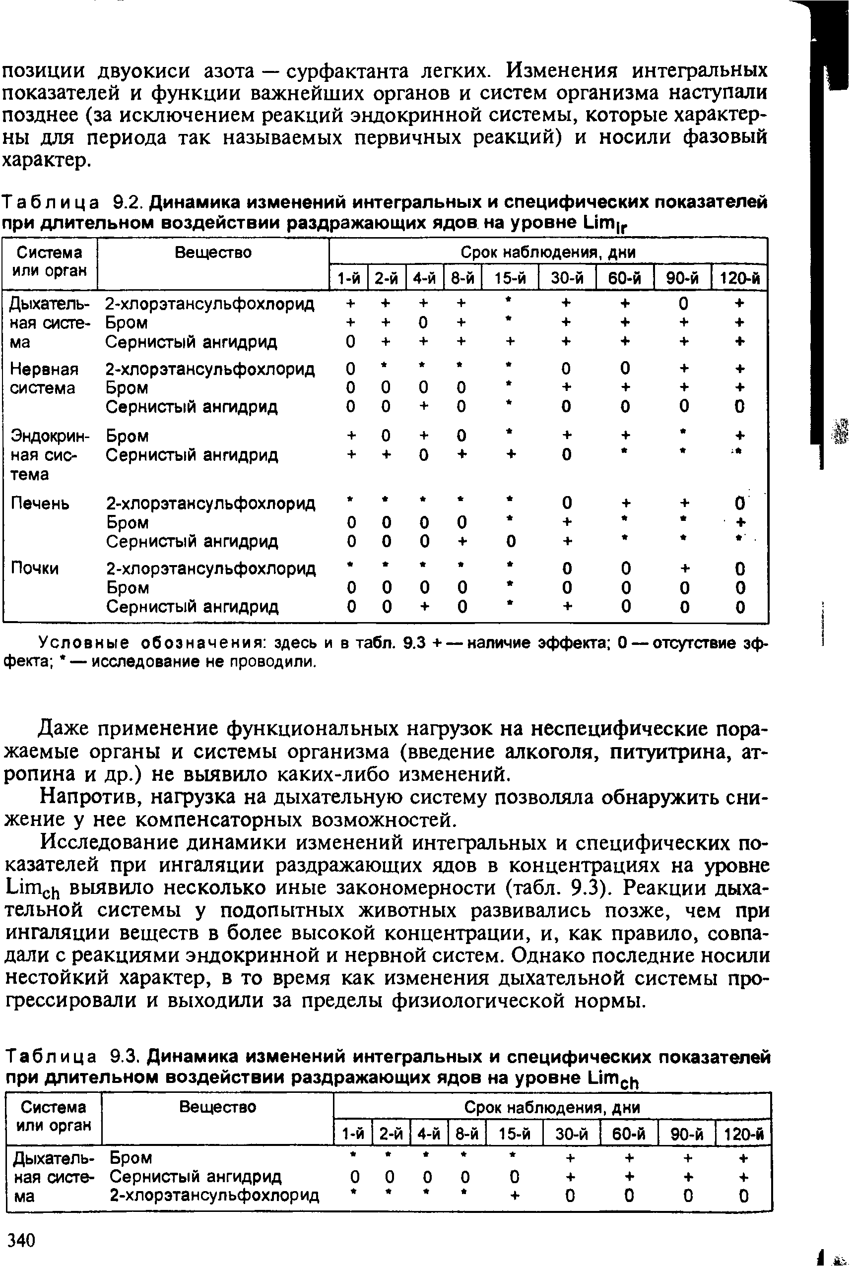 Таблица 9.3. Динамика изменений интегральных и специфических показателей при длительном воздействии раздражающих ядов на уровне 1лтс ...