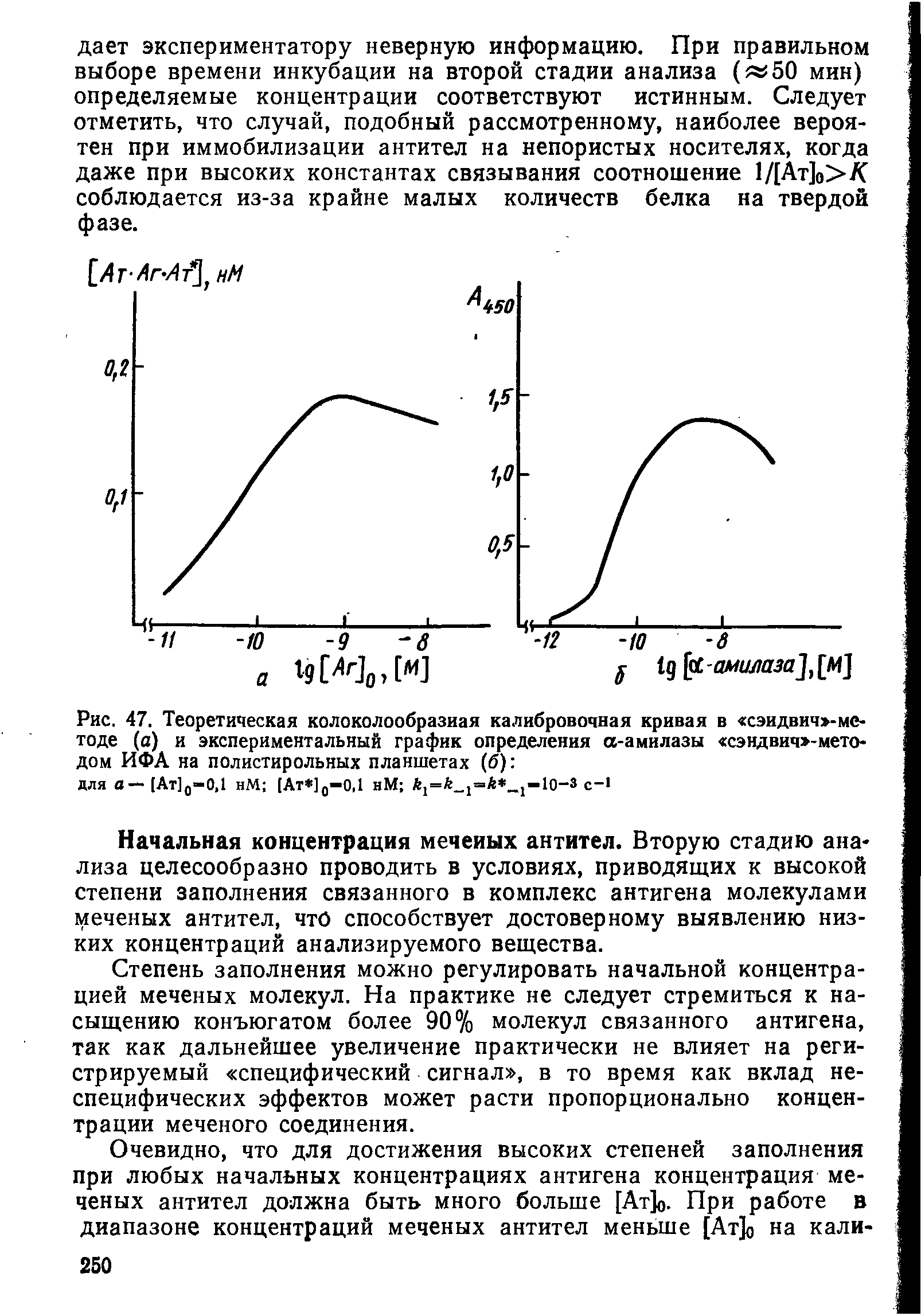 Рис. 47. Теоретическая колоколообразиая калибровочная кривая в сэндвич -методе (а) и экспериментальный график определения а-амилазы сэндвич -мето-дом ИФА на полистирольных планшетах (б) ...