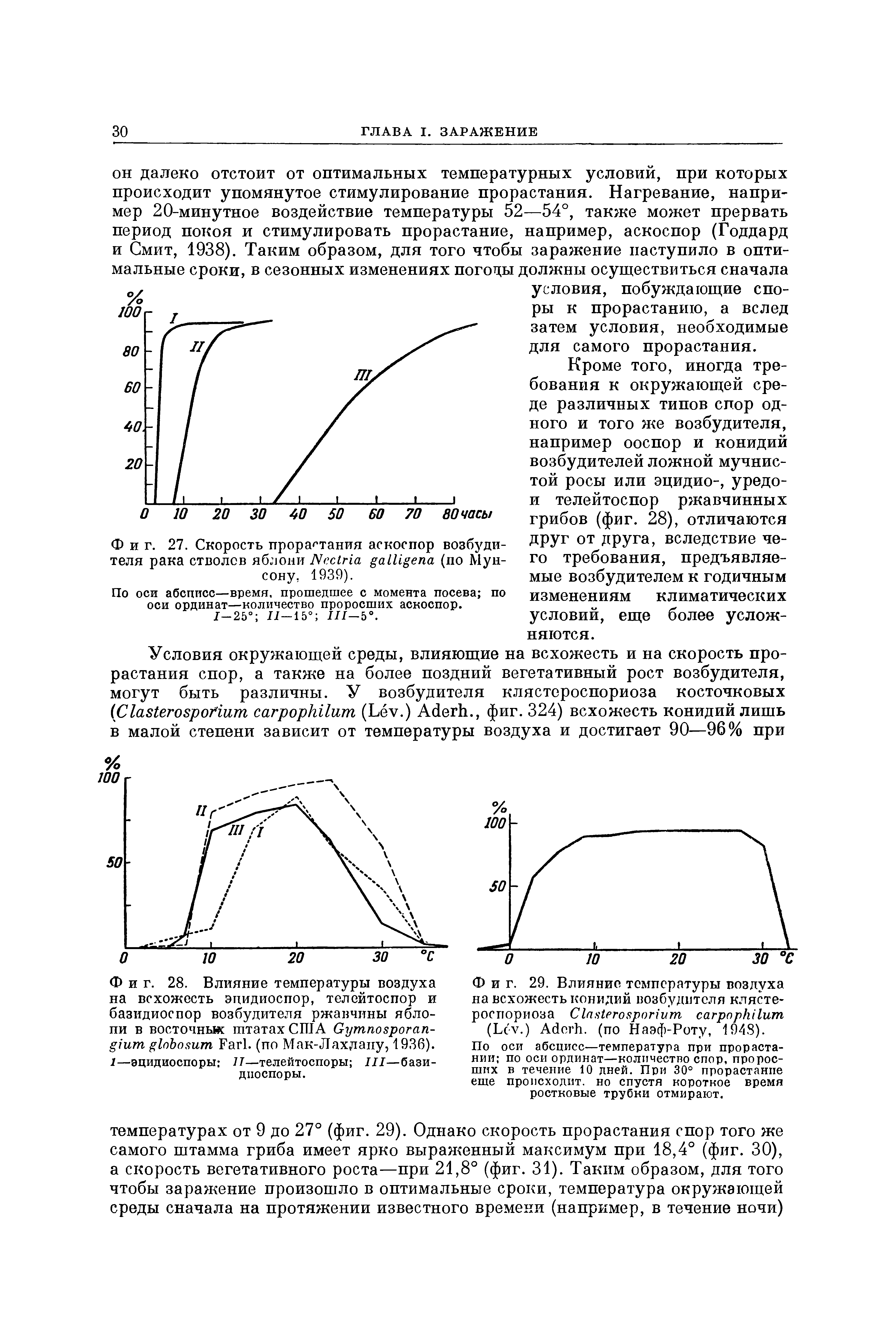 Фиг. 28. Влияние температуры воздуха на всхожесть эцидиоспор, телейтоспор и базидиоспор возбудителя ржавчины ябло-пи в восточные штатах США Оутпозрогап- Раг1. (по Мак-Лахдапу, 1936).