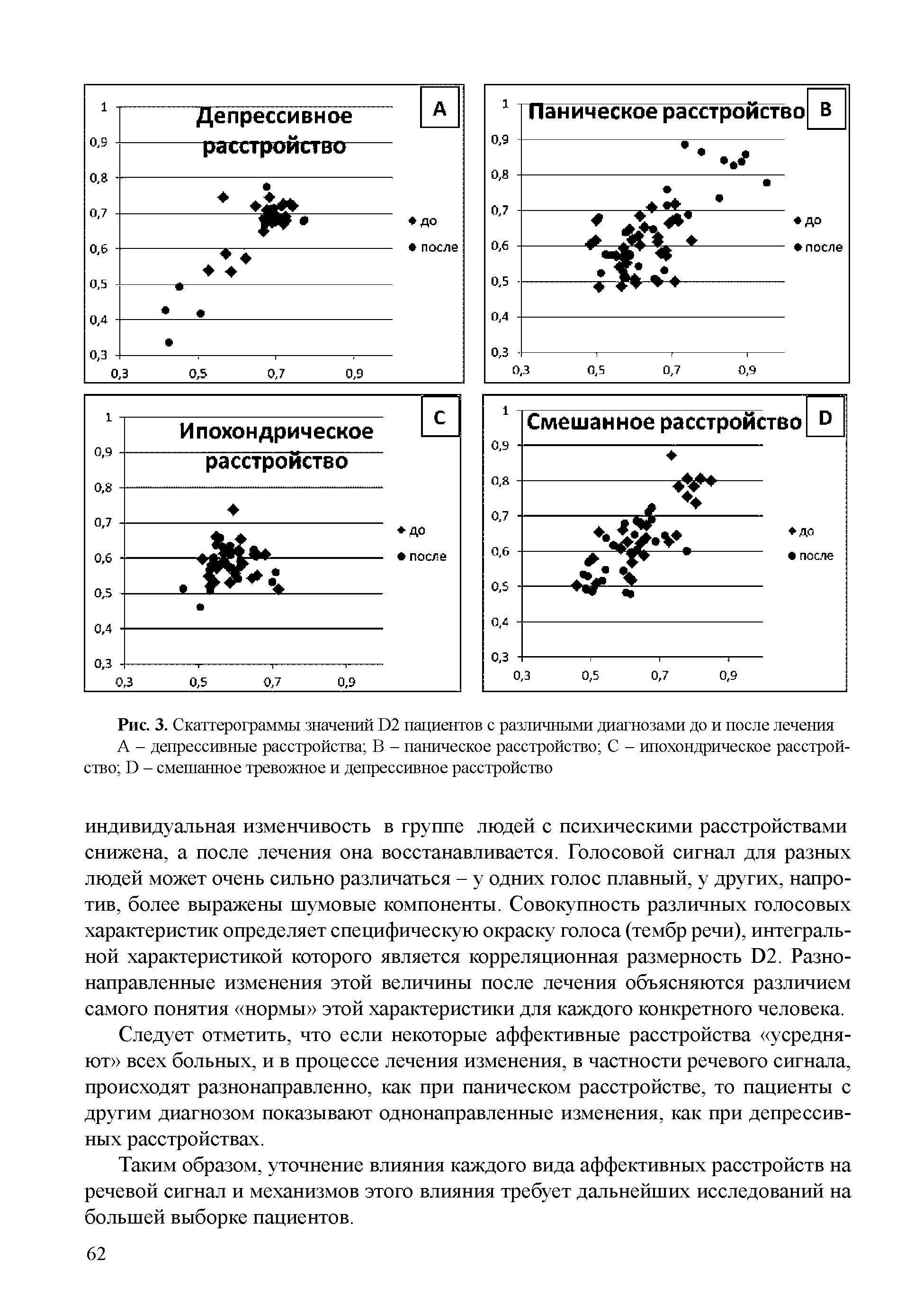 Рис. 3. Скаттерограммы значений 1)2 пациентов с различными диагнозами до и после лечения А - депрессивные расстройства В - паническое расстройство С - ипохондрическое расстройство Б - смешанное тревожное и депрессивное расстройство...
