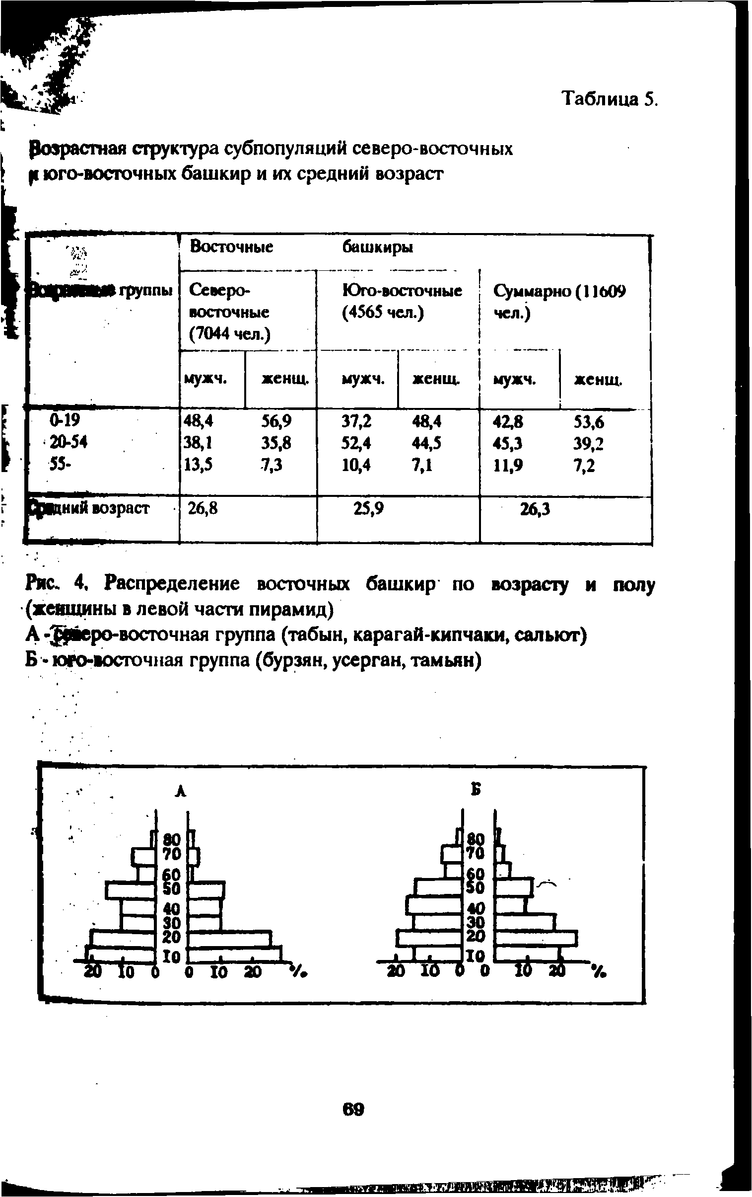 Рис. 4, Распределение восточных башкир по возрасту и полу (жешцины в левой части пирамид)...