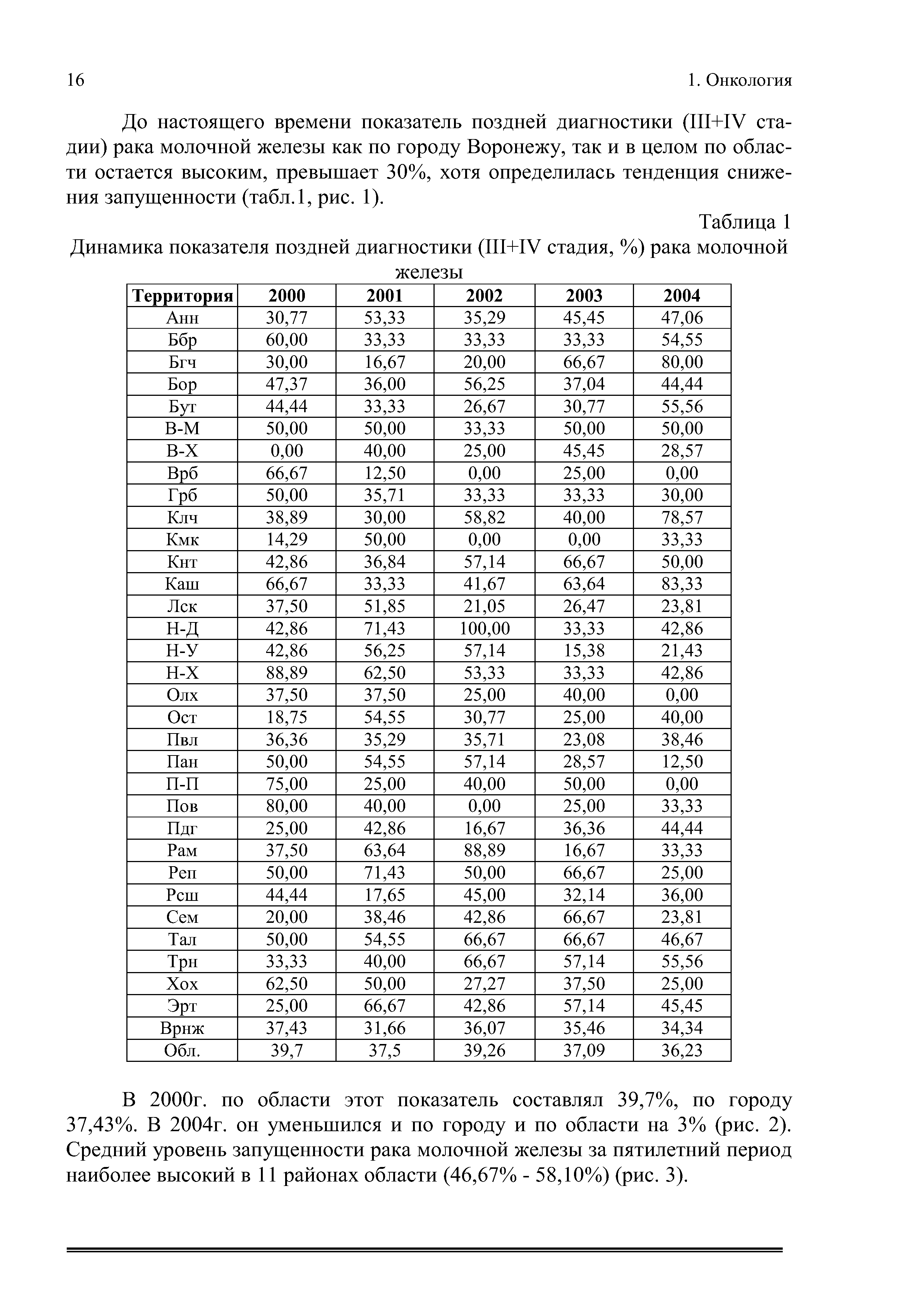 Таблица 1 Динамика показателя поздней диагностики (Ш+1У стадия, %) рака молочной железы...