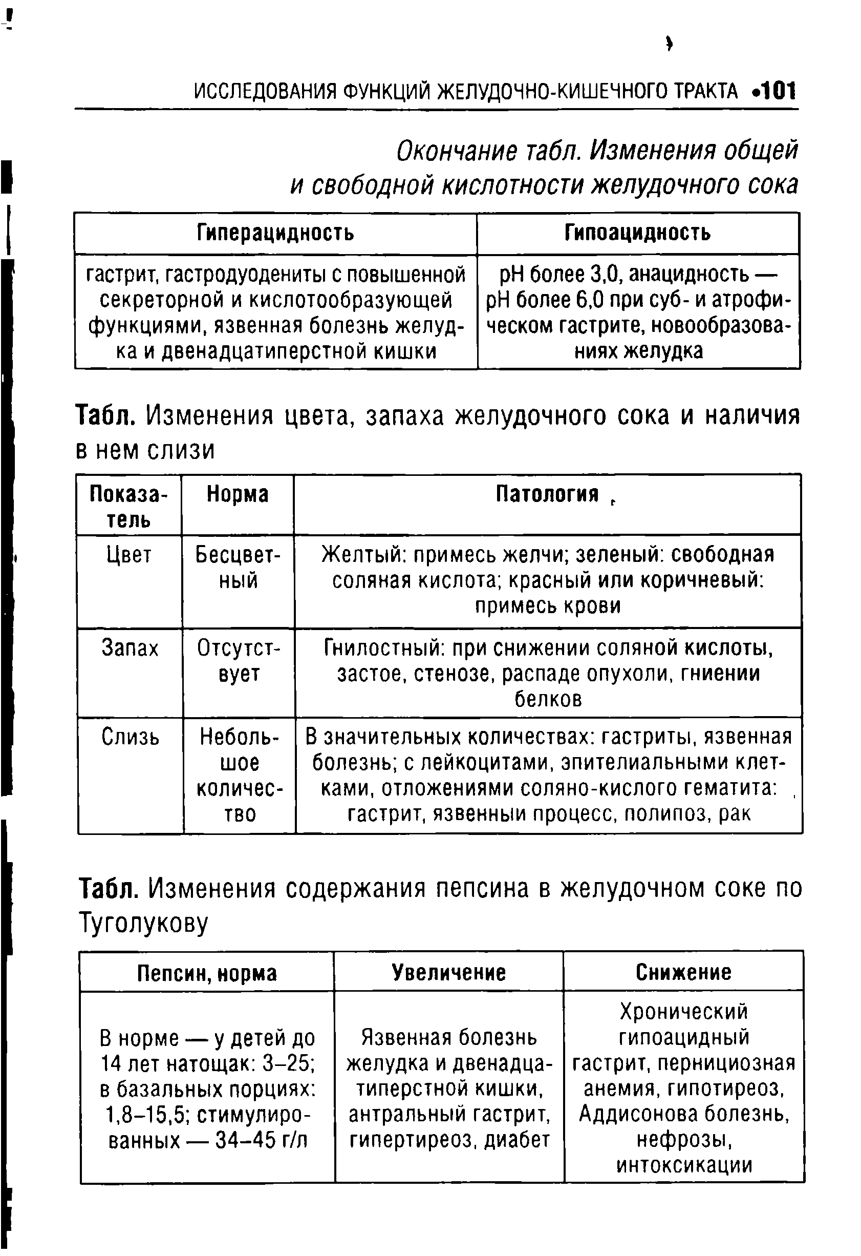 Табл. Изменения содержания пепсина в желудочном соке по Туголукову...