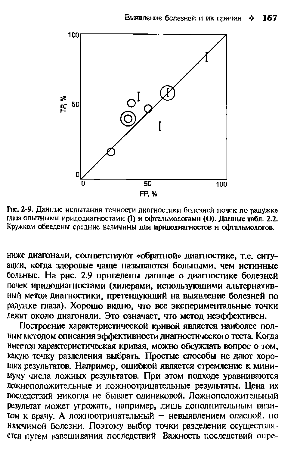 Рис. 2-9. Данные испытания точности диагностики болезней почек по радужке глаза опытными иридодиагностами (I) и офтальмологами (О). Данные табл. 2.2. Кружком обведены средние величины для иридодиагностов и офтальмологов.