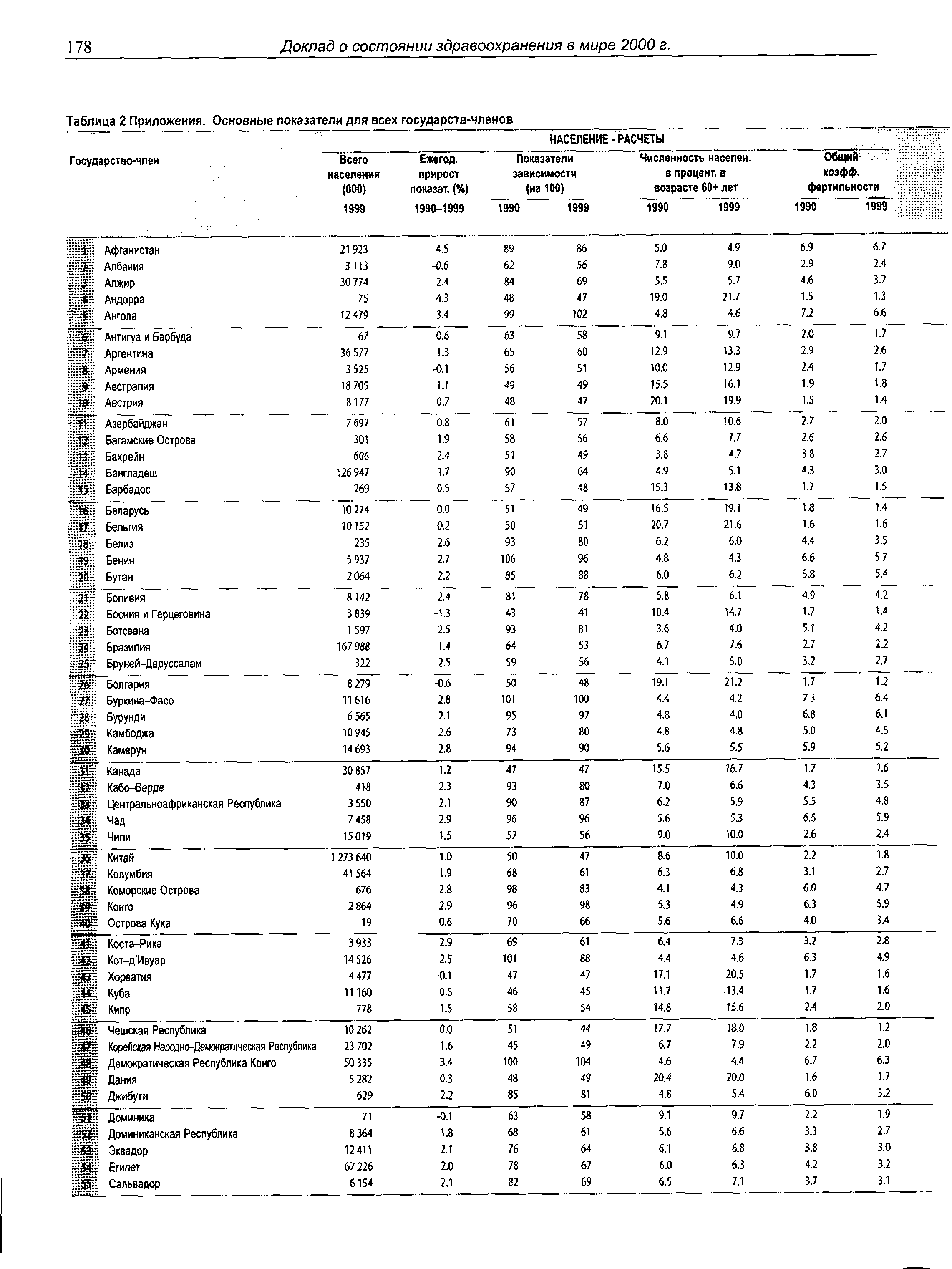 Таблица 2 Приложения. Основные показатели для всех государств-членов ...