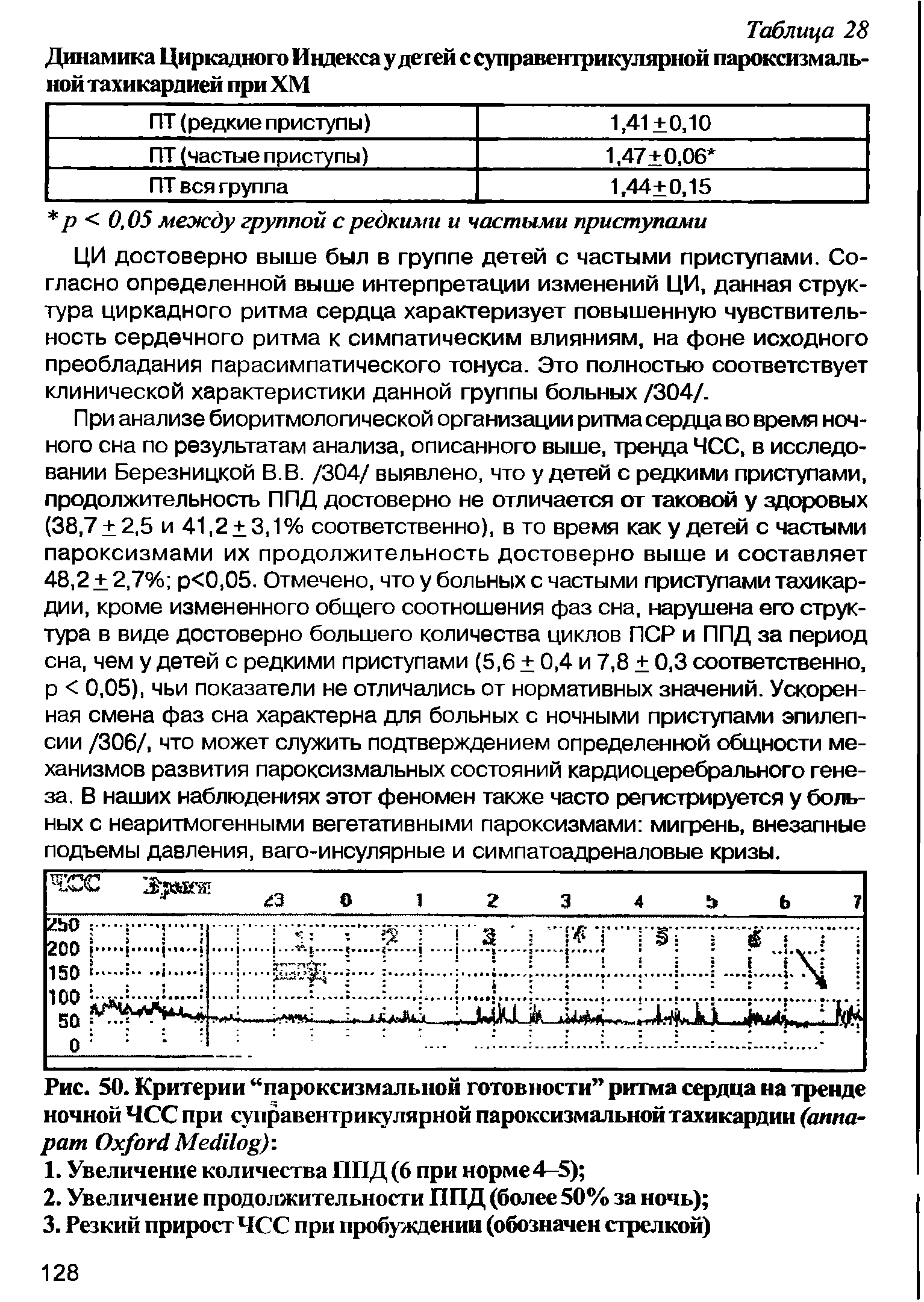 Рис. 50. Критерии пароксизмальной готовности ритма сердца на тренде ночной ЧСС при суправентрикулярной пароксизмальной тахикардии (аппарат O M ) ...