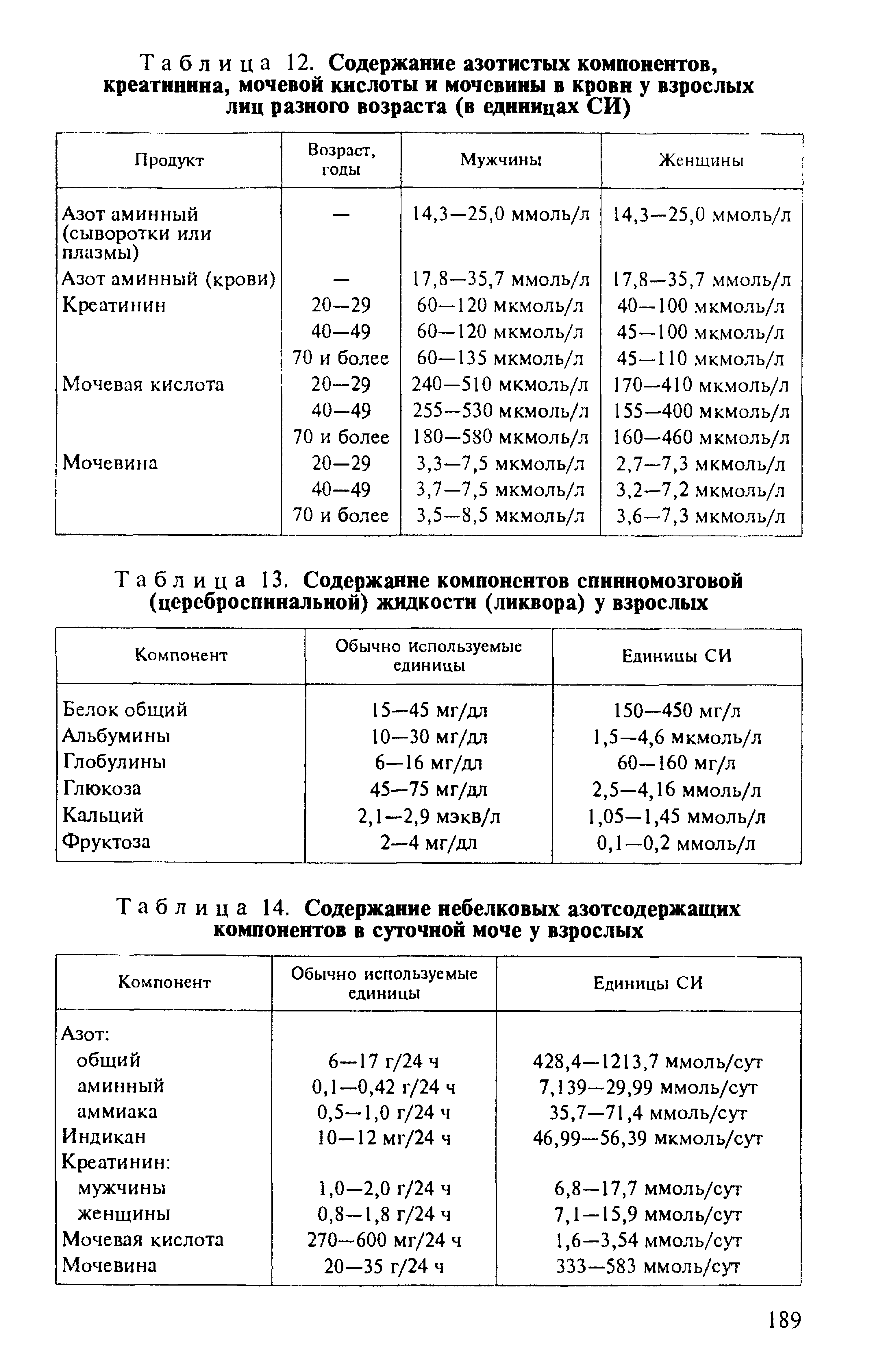 Таблица 13. Содержание компонентов спинномозговой (цереброспинальной) жидкости (ликвора) у взрослых...