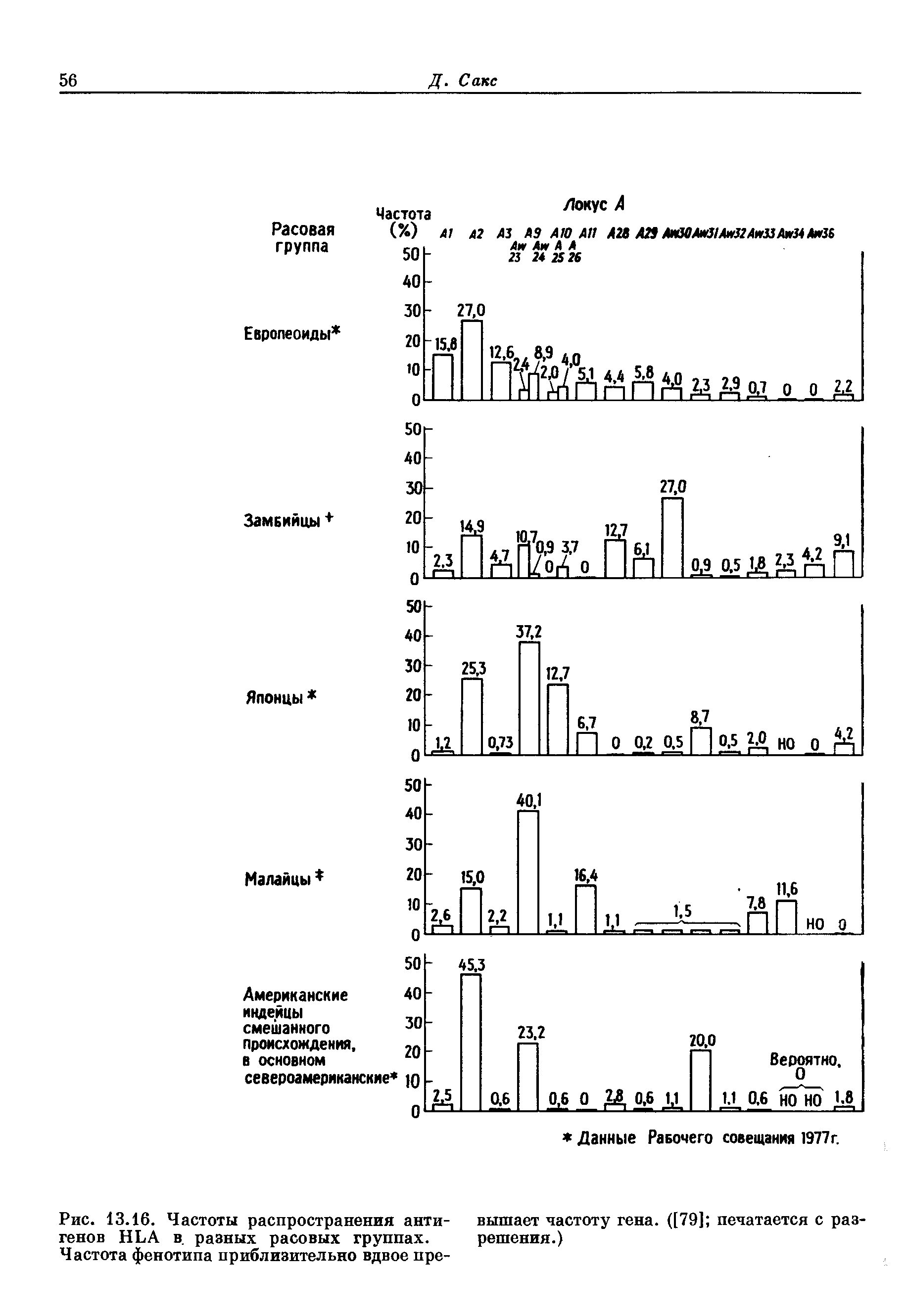Рис. 13.16. Частоты распространения анти- вышает частоту гена. ([79] печатается с раз-генов HLA в. разных расовых группах. решения.)...