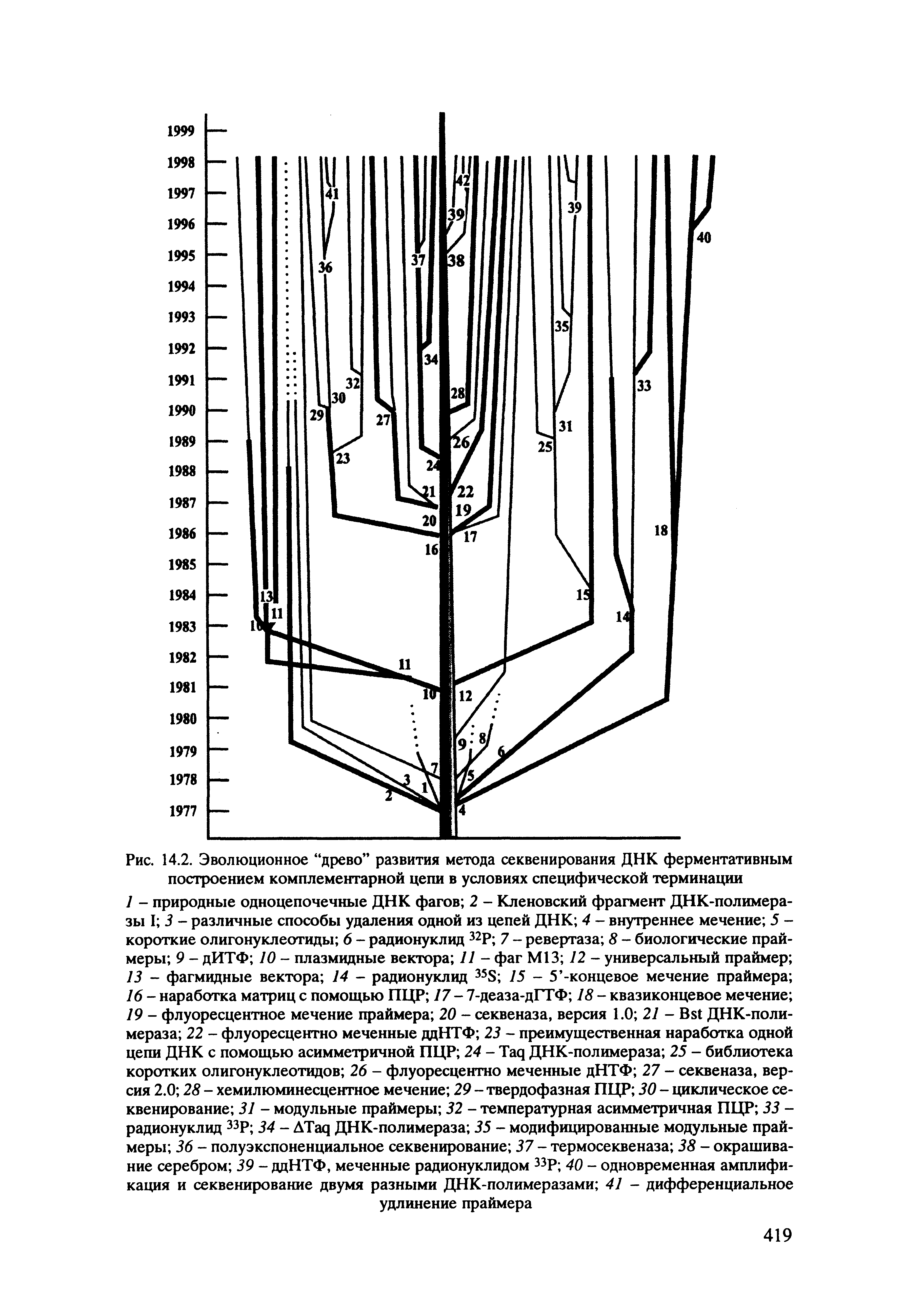 Рис. 14.2. Эволюционное древо развития метода секвенирования ДНК ферментативным построением комплементарной цепи в условиях специфической терминации...