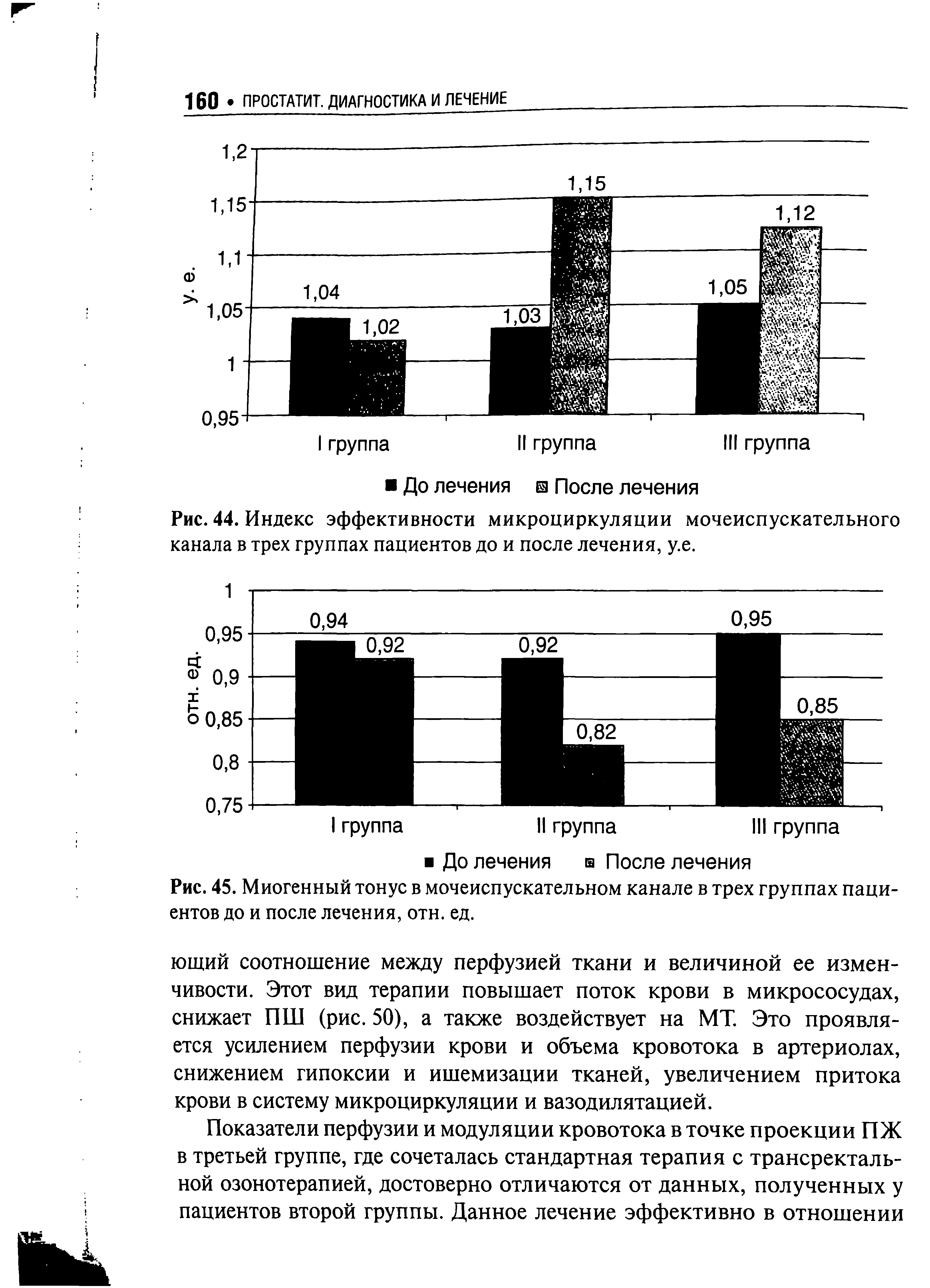 Рис. 44. Индекс эффективности микроциркуляции мочеиспускательного канала в трех группах пациентов до и после лечения, у.е.