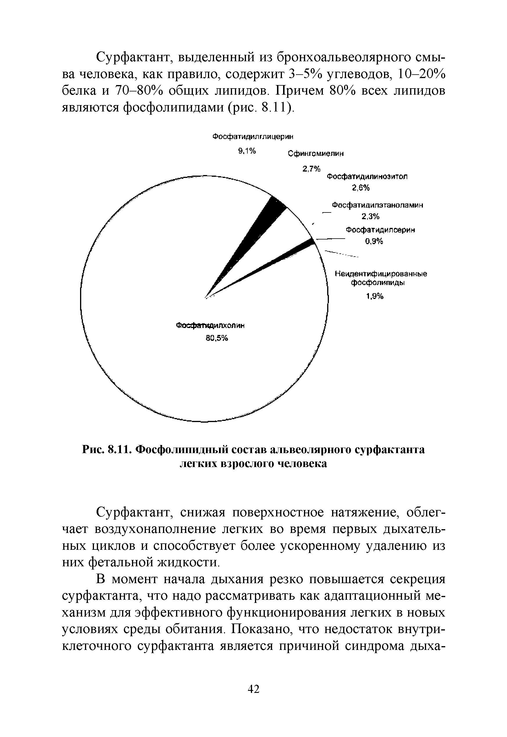 Рис. 8.11. Фосфолипидный состав альвеолярного сурфактанта легких взрослого человека...