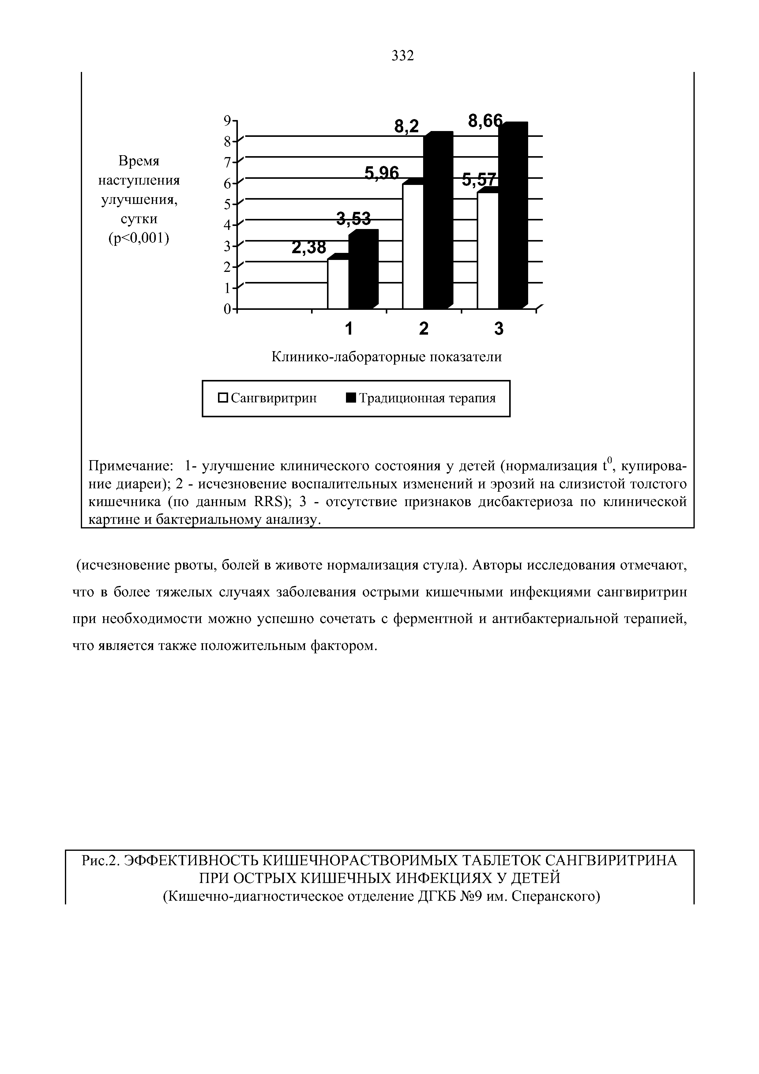 Рис.2. ЭФФЕКТИВНОСТЬ КИШЕЧНОРАСТВОРИМЫХ ТАБЛЕТОК САНГВИРИТРИНА ПРИ ОСТРЫХ КИШЕЧНЫХ ИНФЕКЦИЯХ У ДЕТЕЙ (Кишечно-диагностическое отделение ДГКБ №9 им. Сперанского)...
