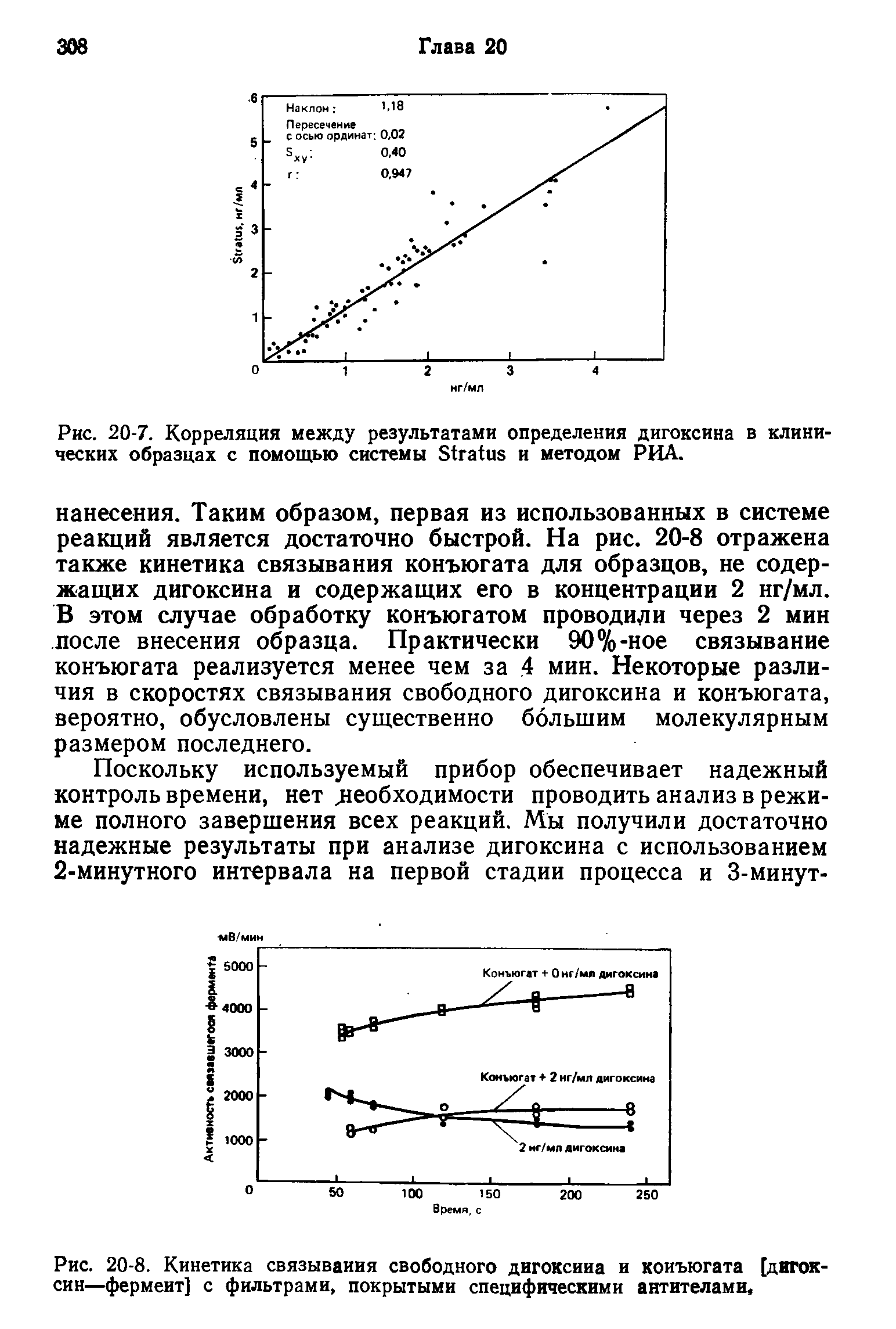 Рис. 20-8. Кинетика связывания свободного дигоксина и конъюгата [дигоксин—фермент] с фильтрами, покрытыми специфическими антителами,...