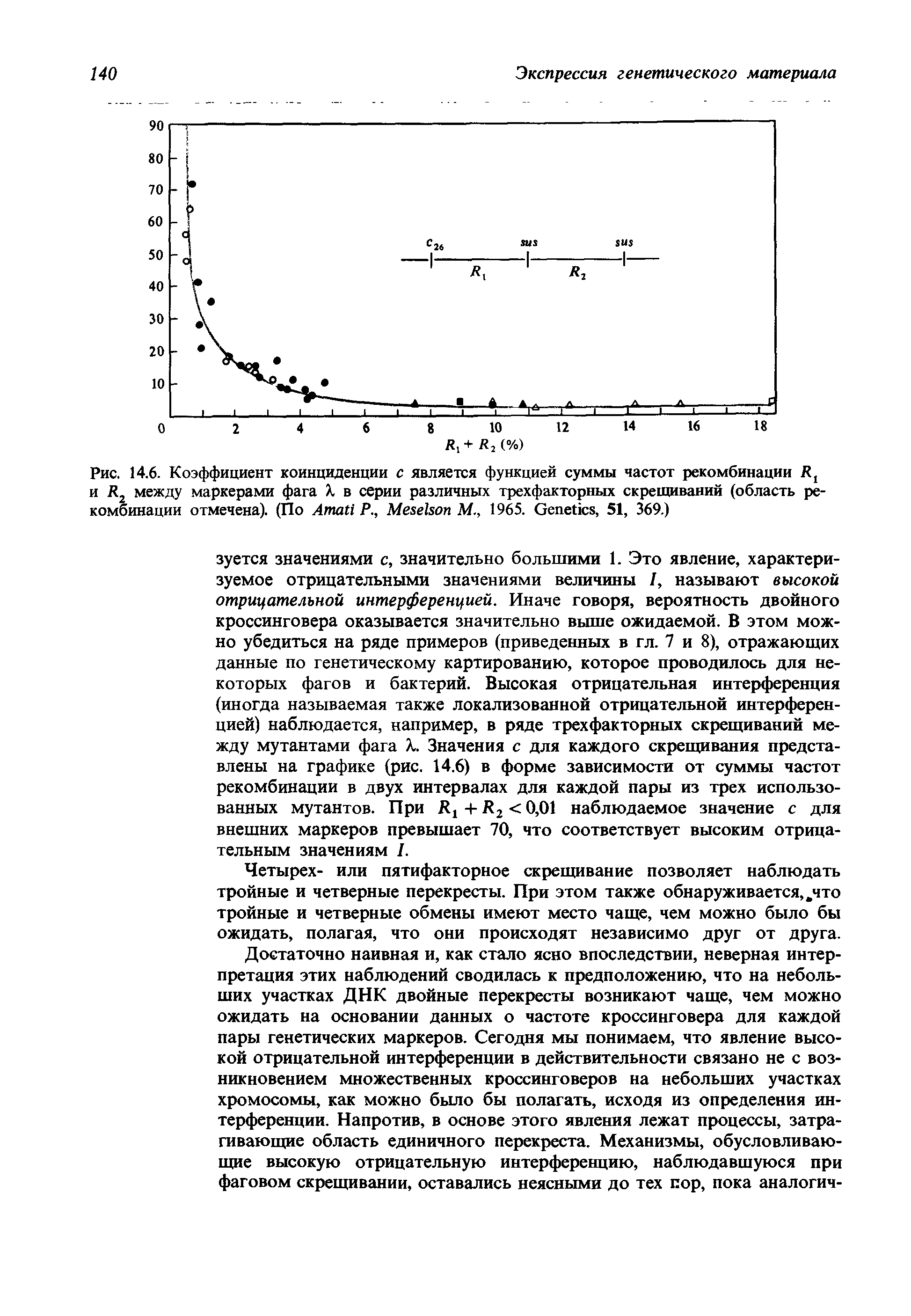 Рис. 14.6. Коэффициент коинциденции с является функцией суммы частот рекомбинации Л, и R2 между маркерами фага X в серии различных трехфакторных скрещиваний (область рекомбинации отмечена). (По A Р., M М., 1965. G , 51, 369.)...