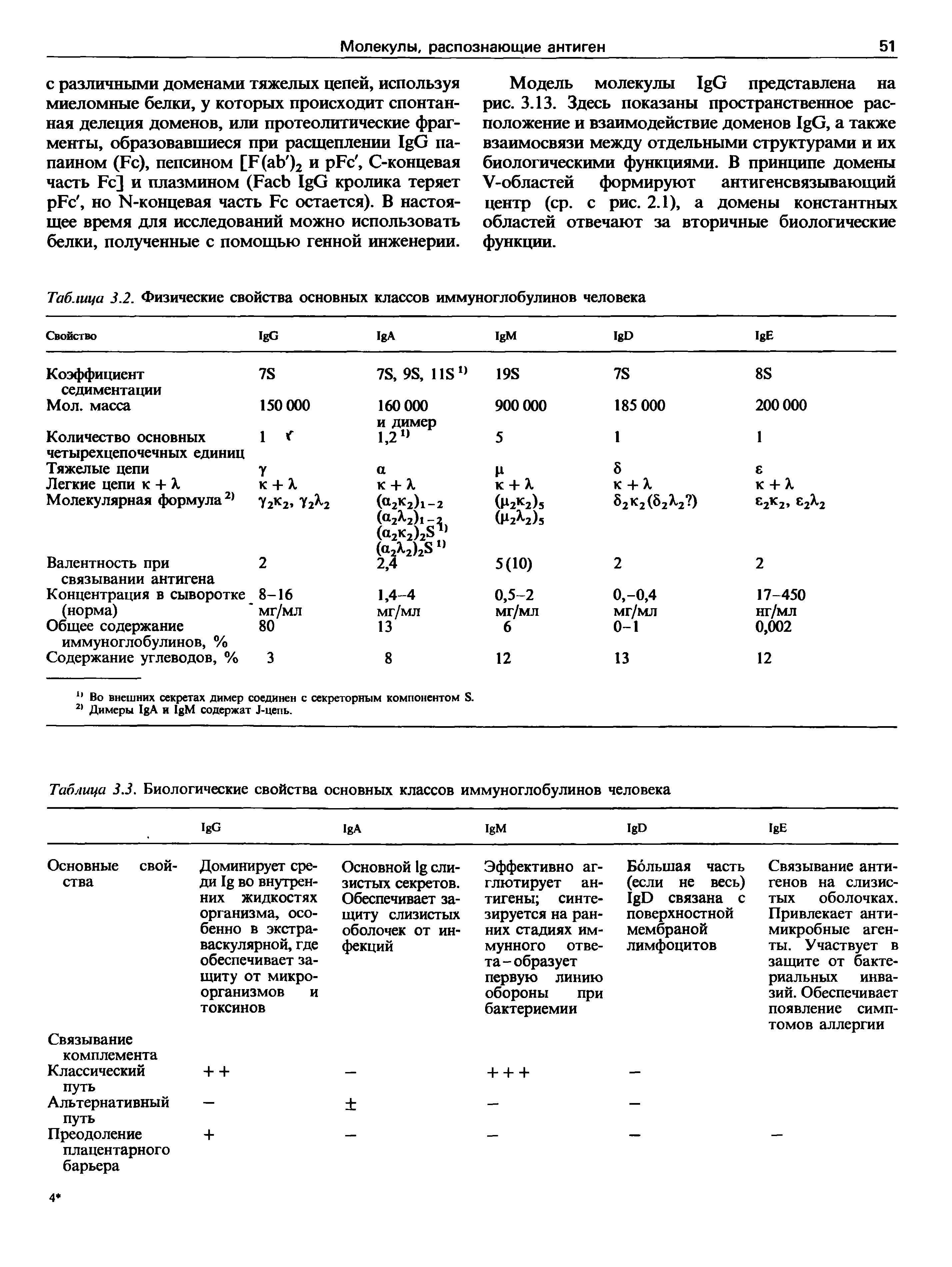 Таблица 3.2. Физические свойства основных классов иммуноглобулинов человека...