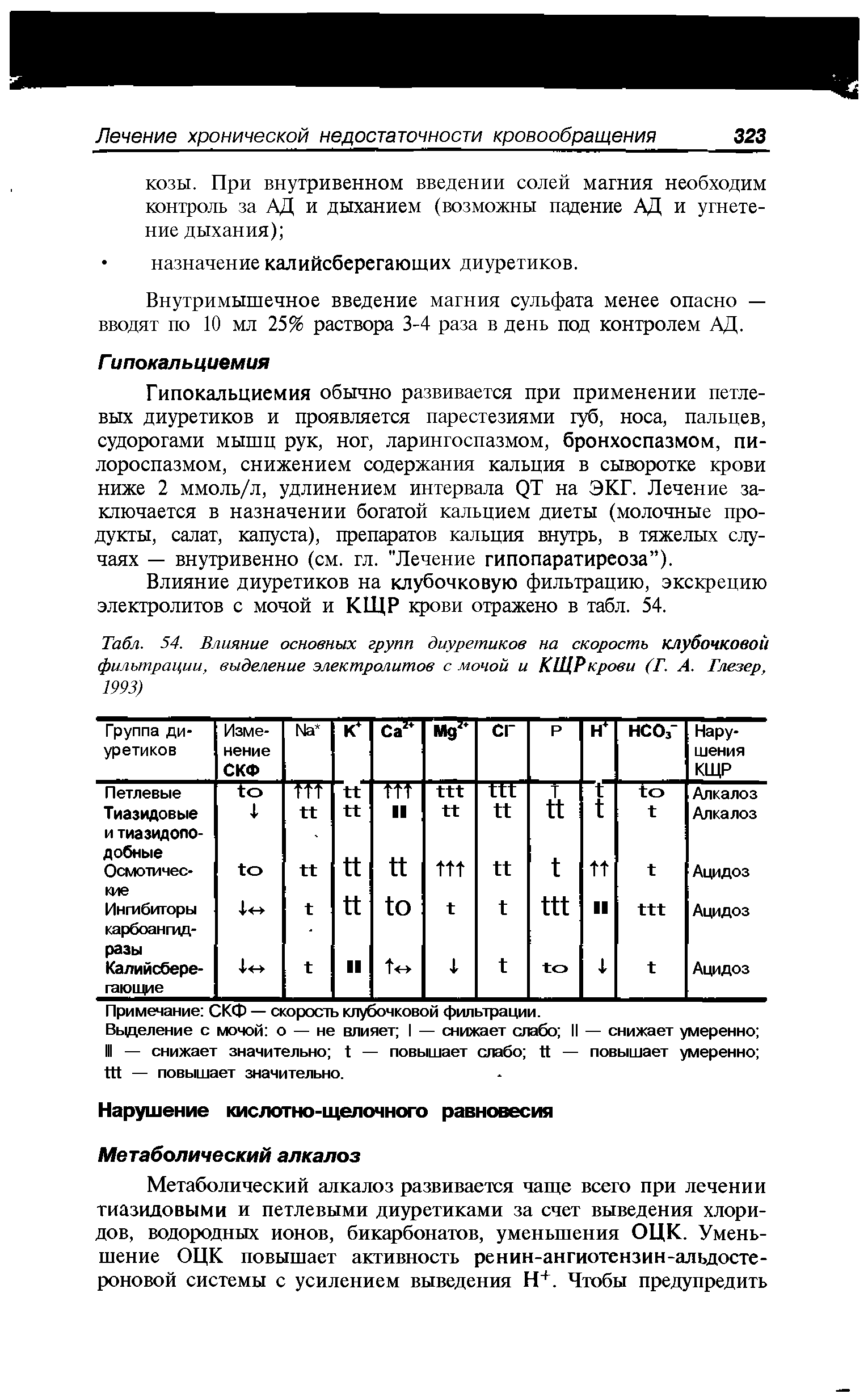 Табл. 54. Влияние основных групп диуретиков на скорость клубочковой фильтрации, выделение электролитов с мочой и КЩРкрови (Г. А. Глезер, 1993)...